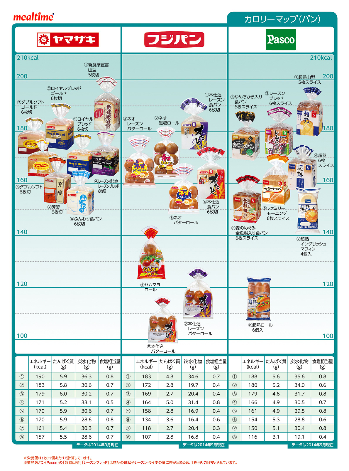 Nutritional components calorie bread パン