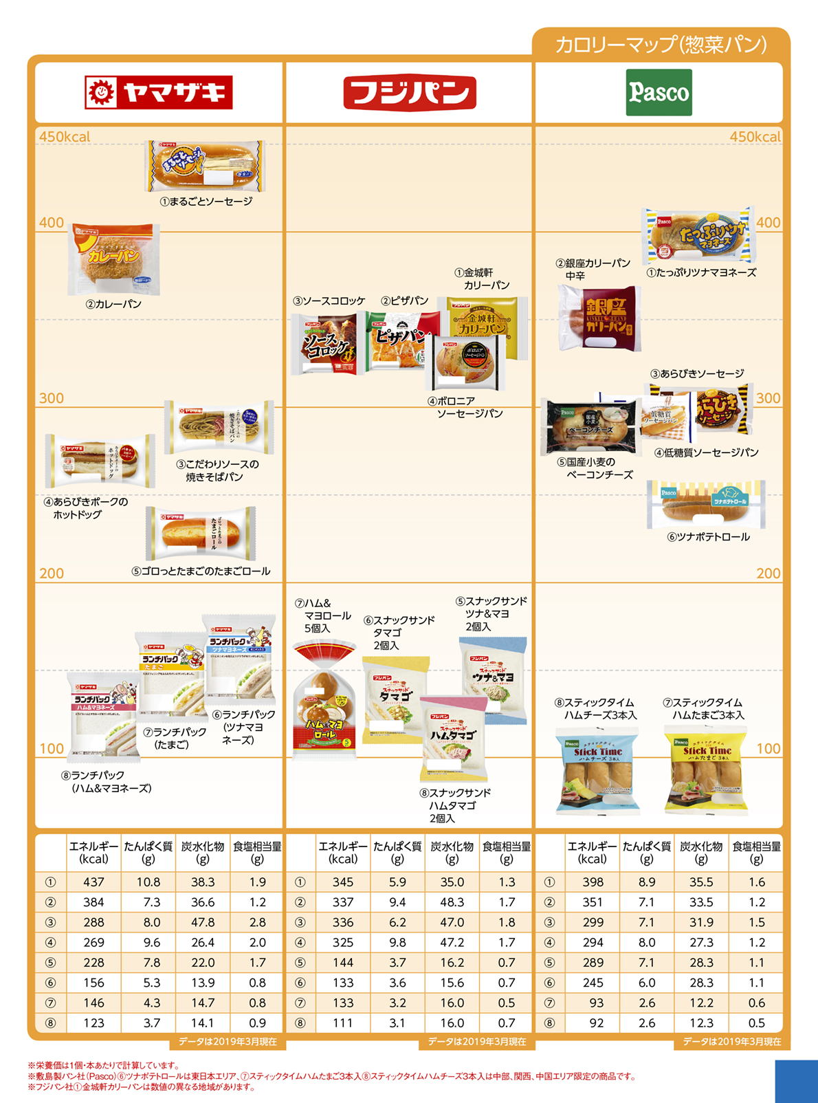 Nutritional components calorie bread 惣菜パン２
