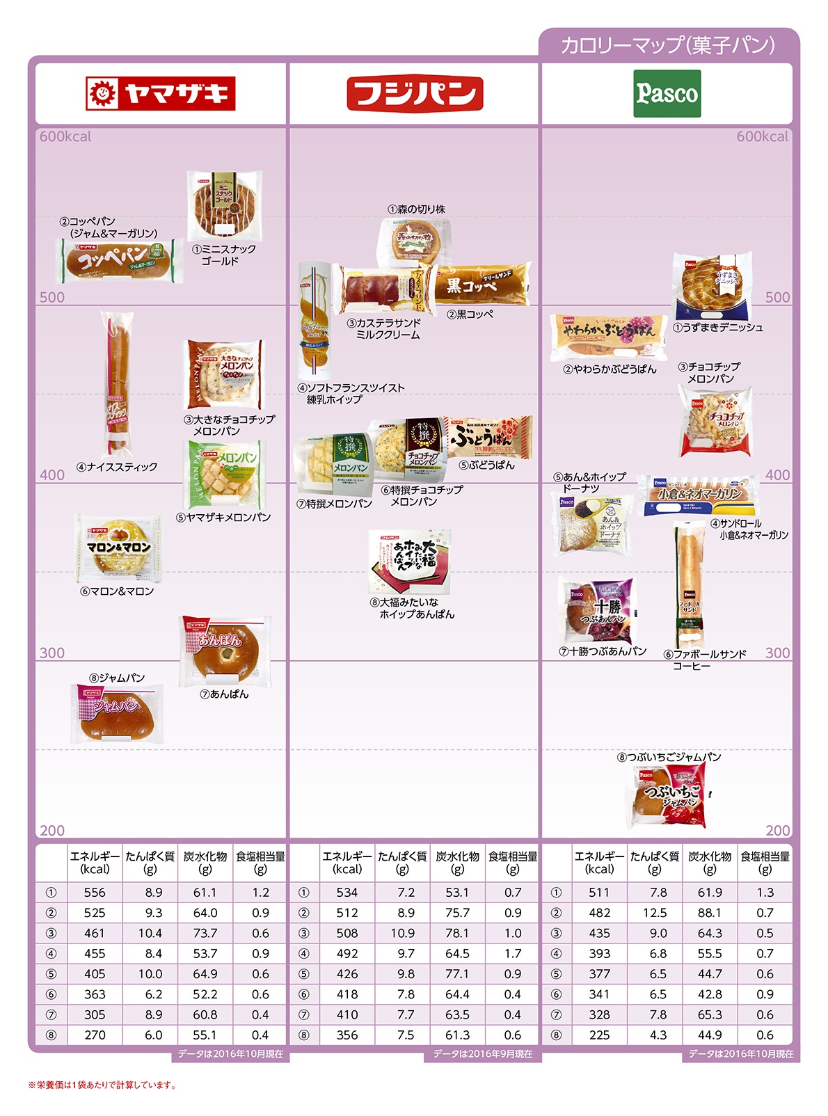 Nutritional components calorie bread 菓子パン