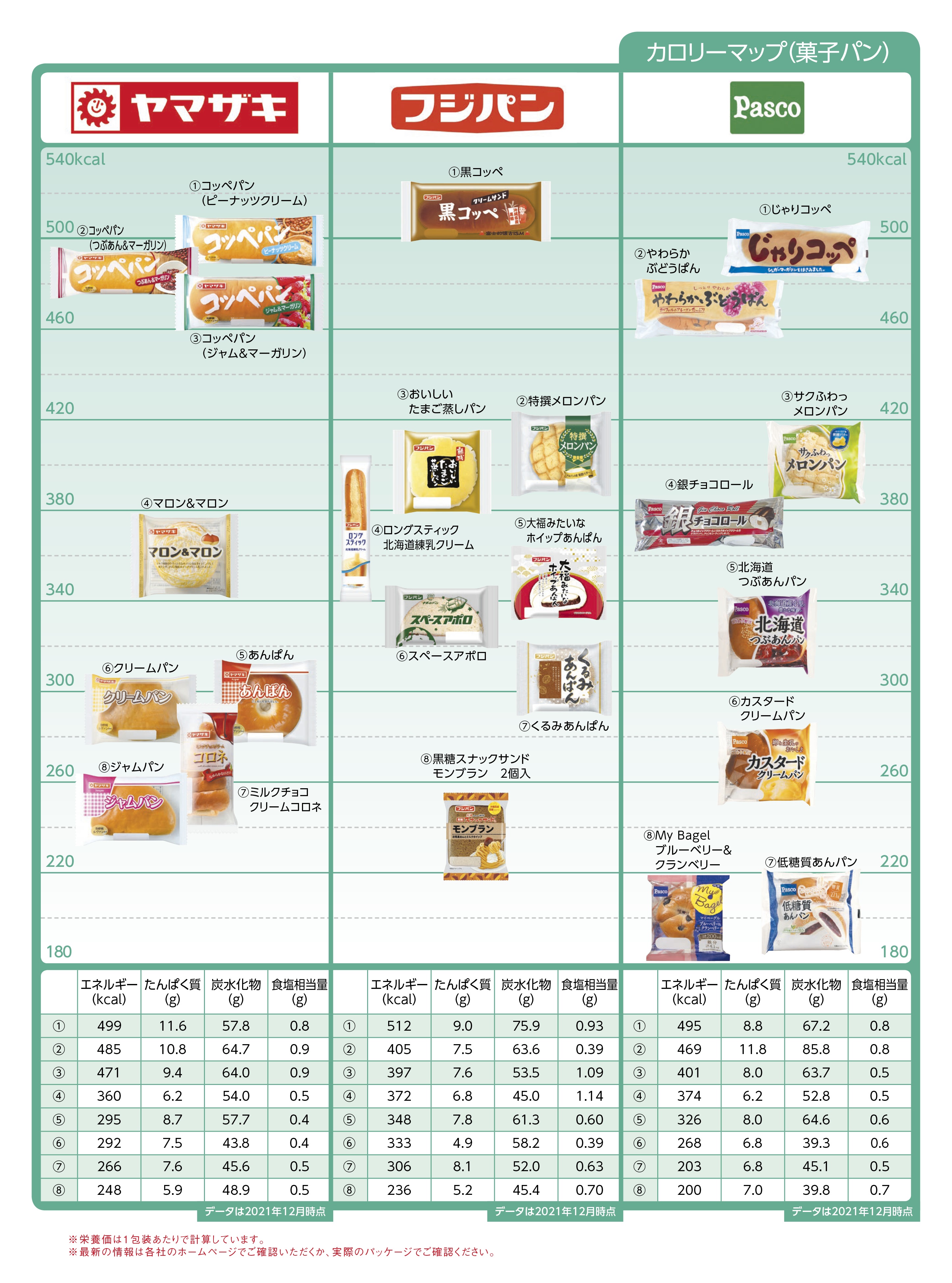 Nutritional components calorie bread 菓子パン2