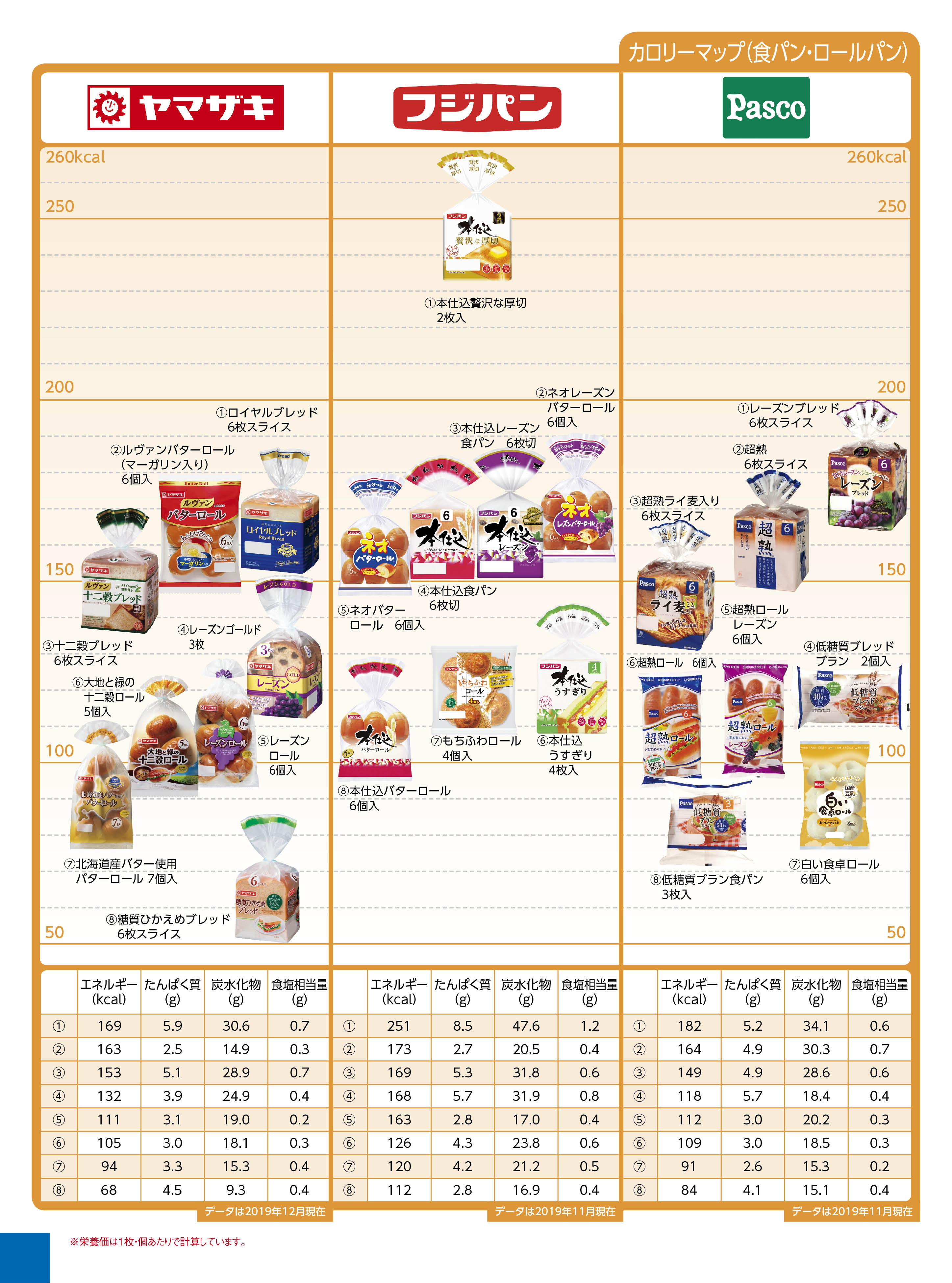 Nutritional components calorie bread 食パン・ロールパン