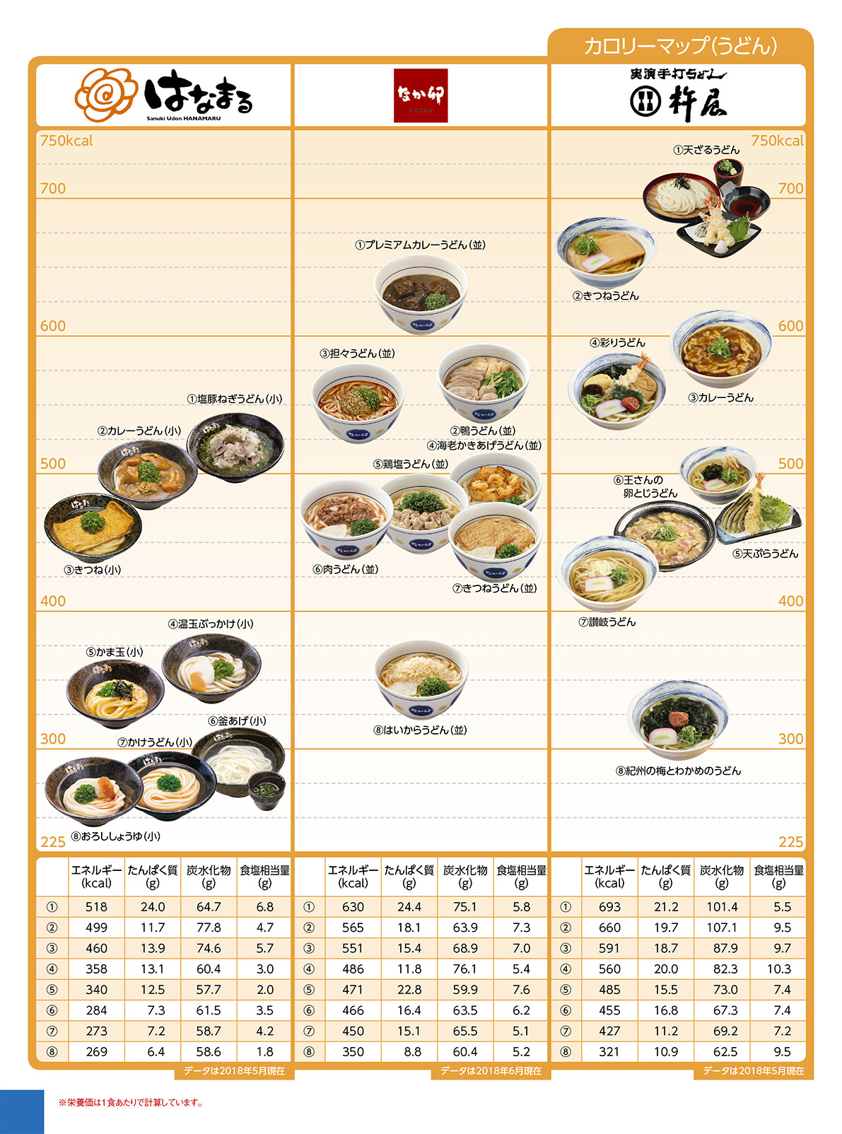 Nutritional components calorie delivery うどん