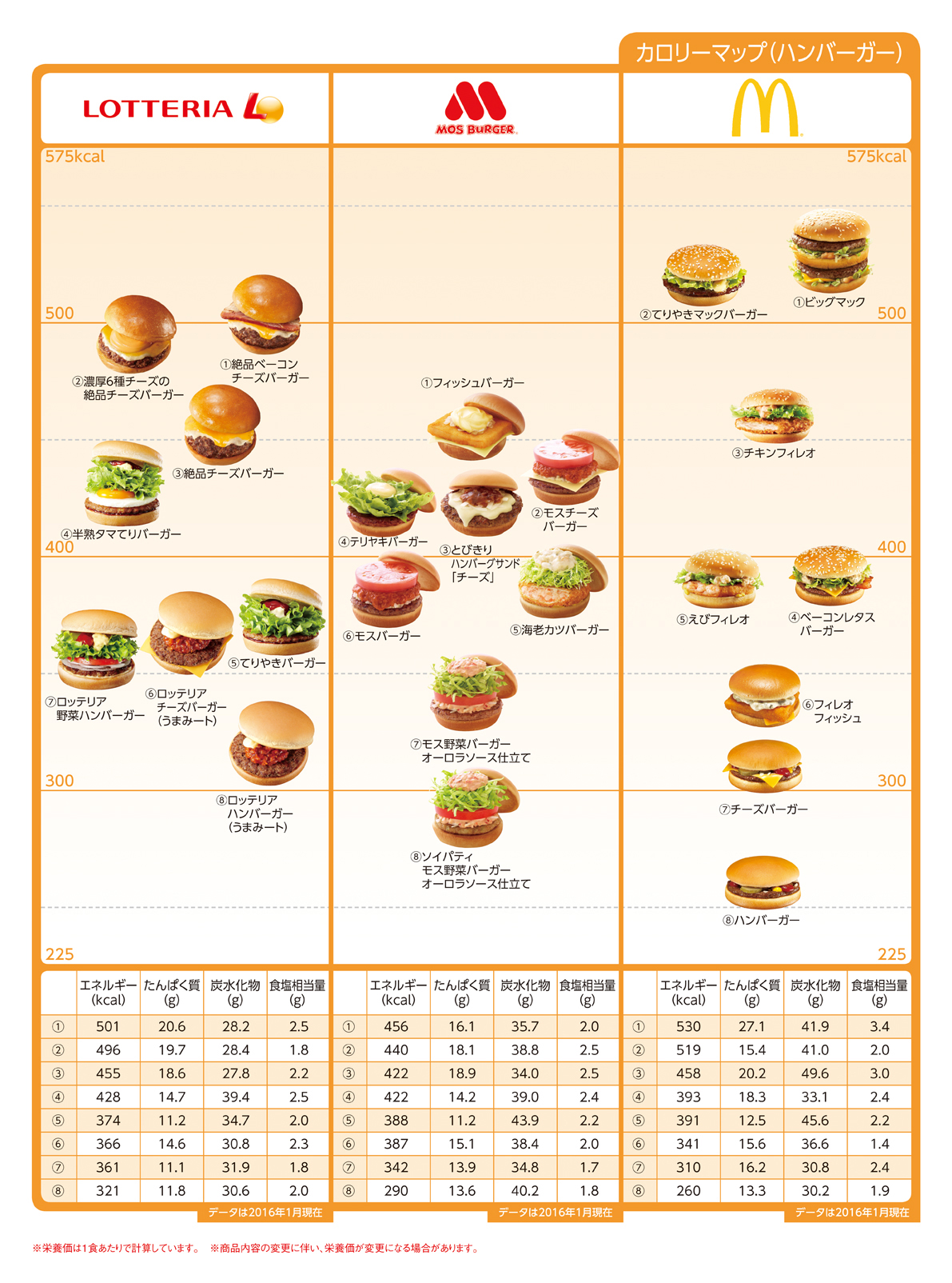 Nutritional components calorie delivery ハンバーガー