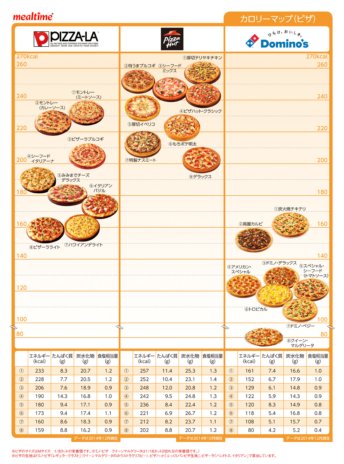 Nutritional components calorie delivery ピザ１