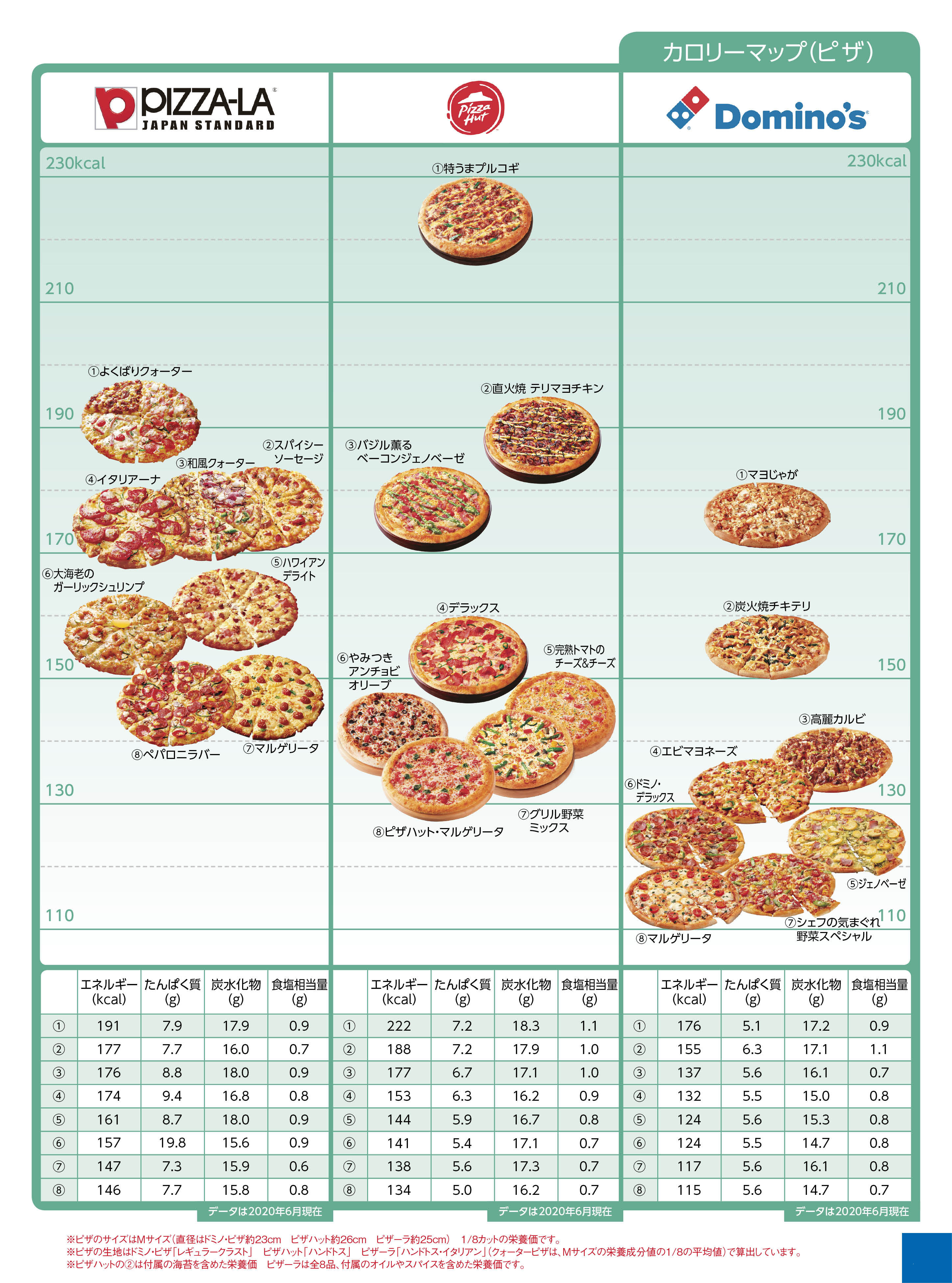 Nutritional components calorie delivery ピザ２