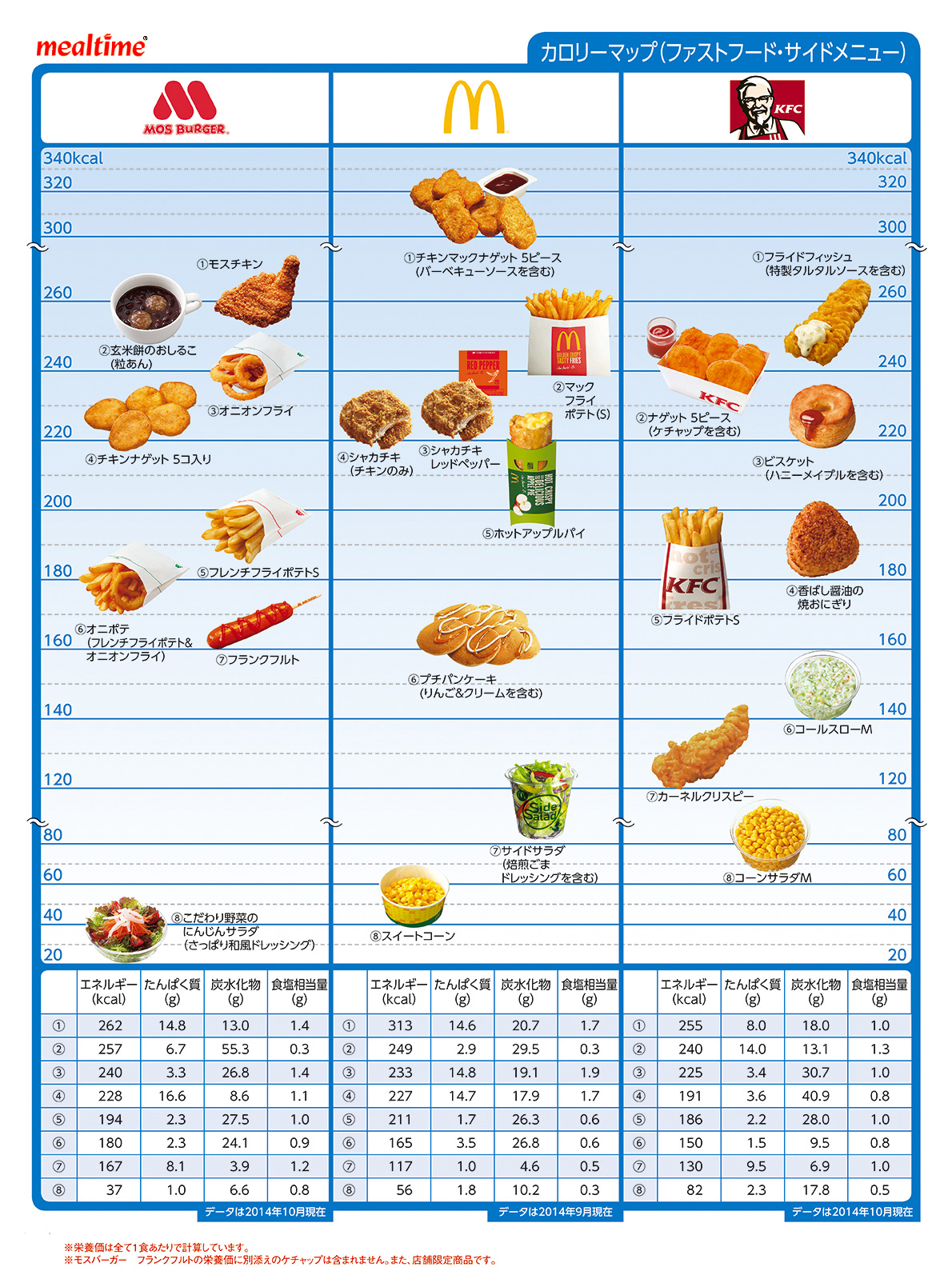 Nutritional components calorie delivery ファストフード・サイドメニュー