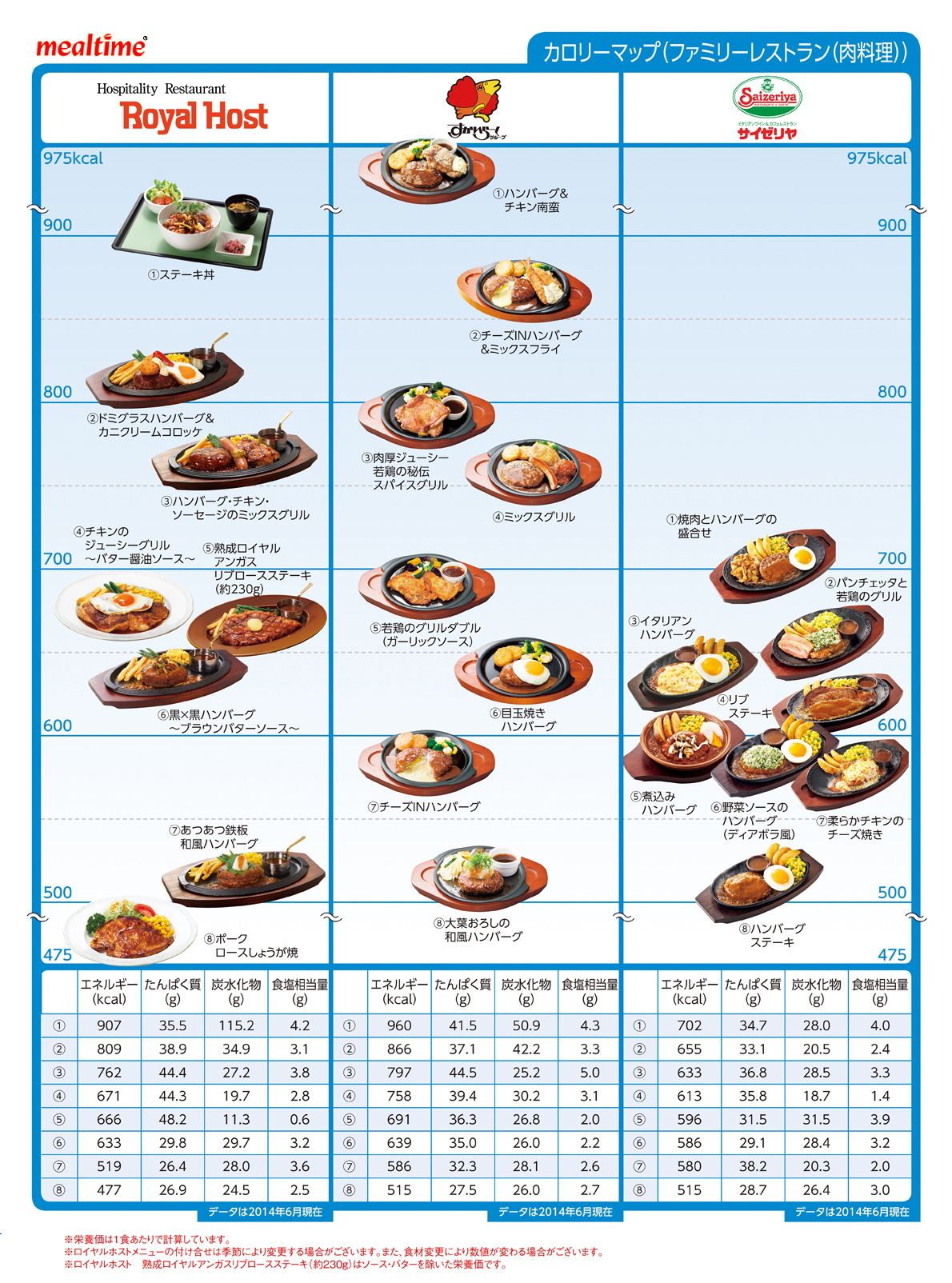 Nutritional components calorie delivery ファミリーレストラン（肉料理）
