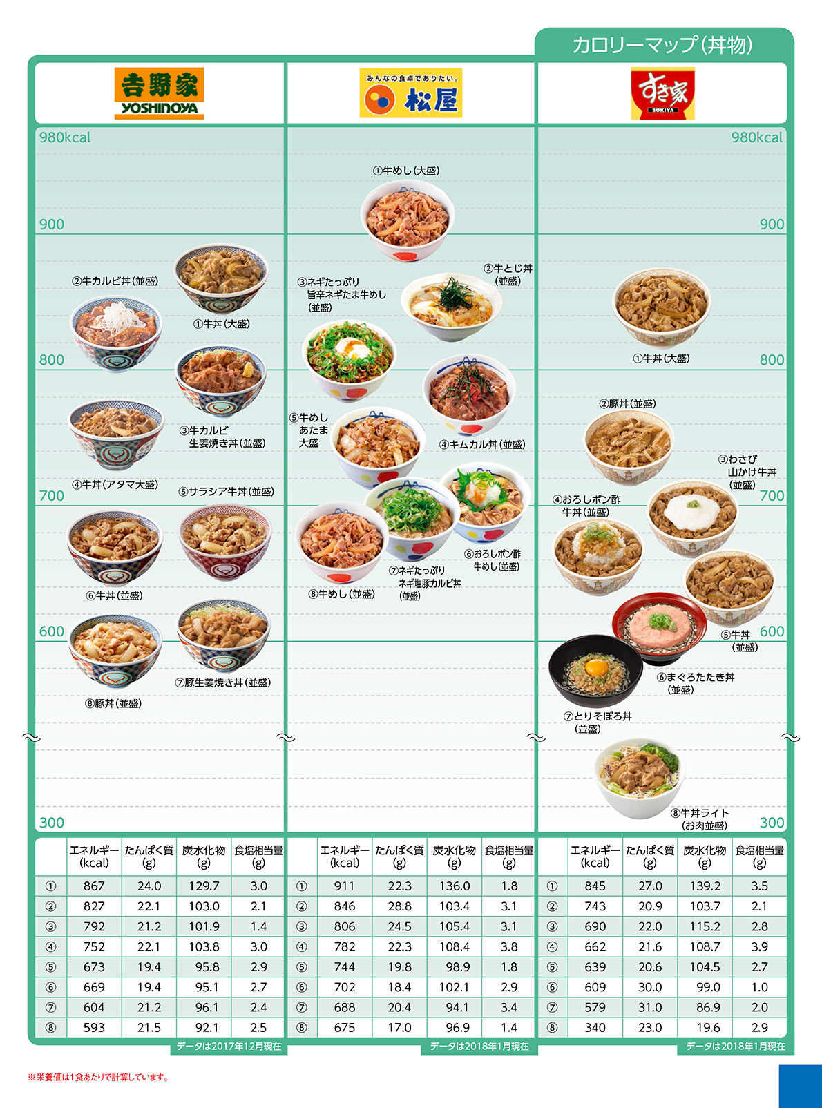 Nutritional components calorie delivery 丼物