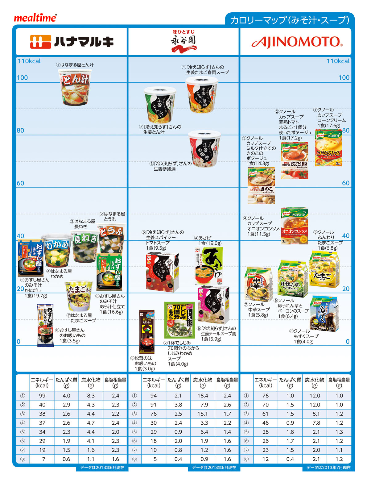 Nutritional components calorie drink みそ汁・スープ