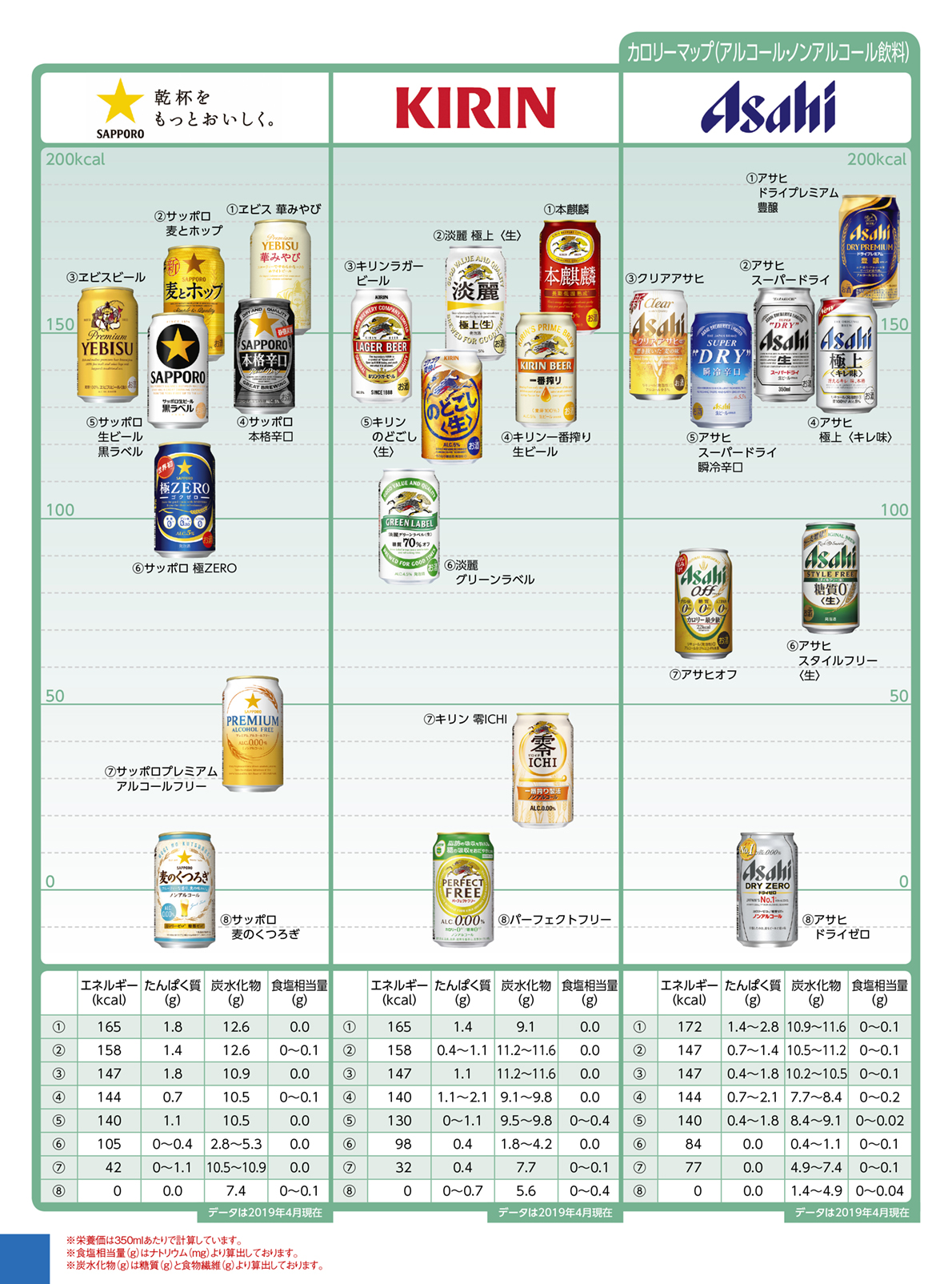 Nutritional components calorie drink アルコール・ノンアルコール飲料