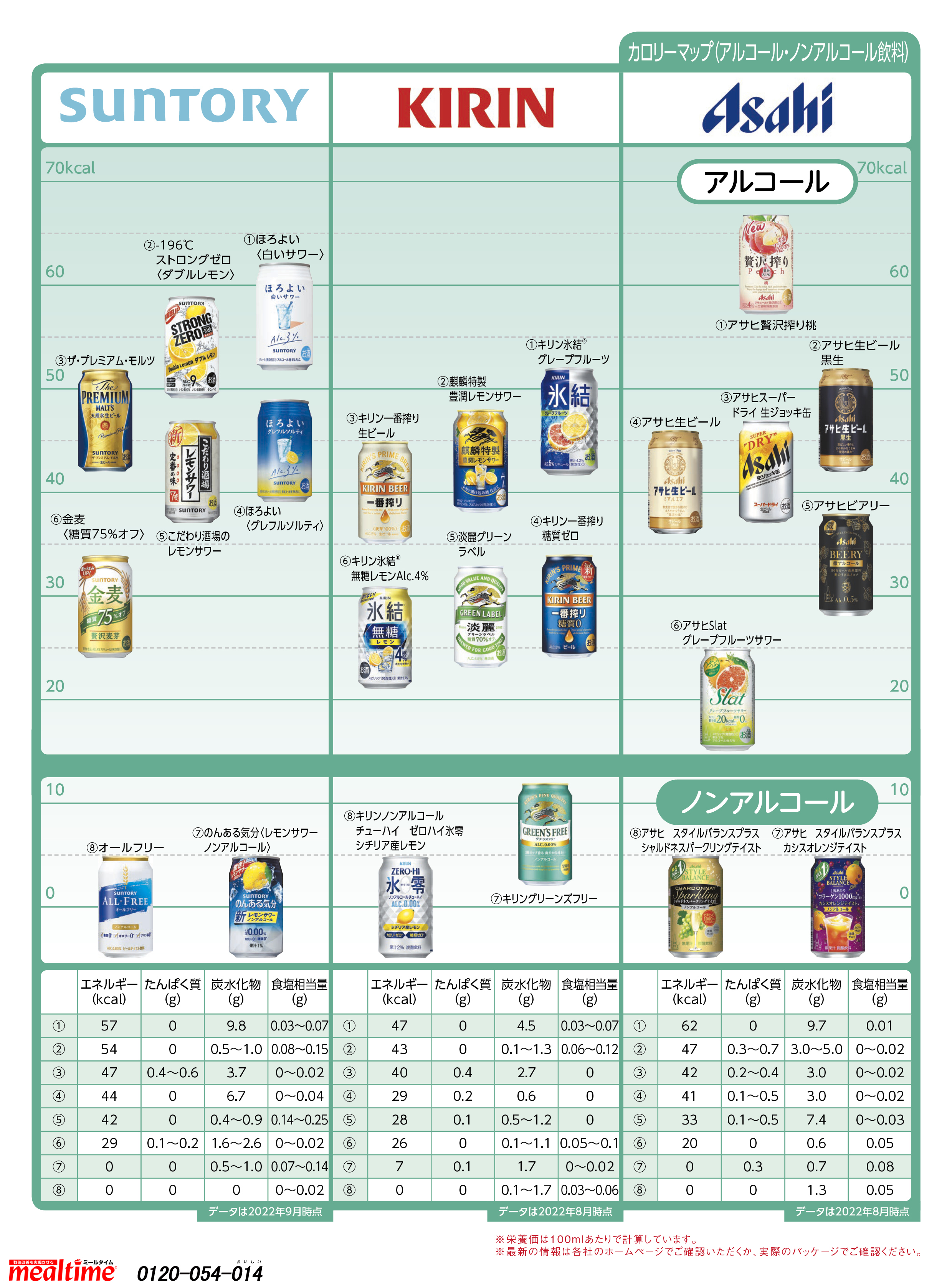 Nutritional components calorie drink アルコール・ノンアルコール飲料3