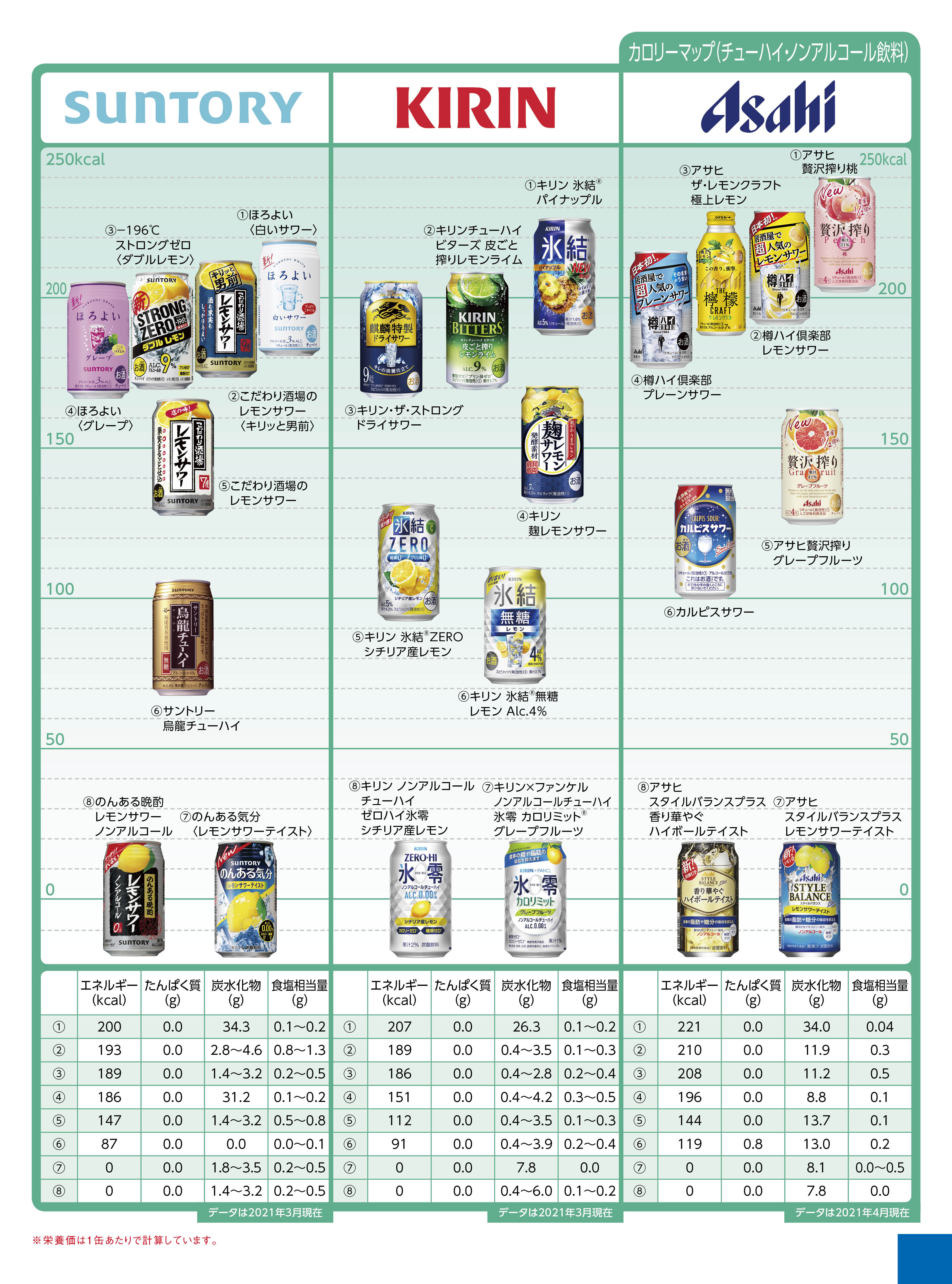 Nutritional components calorie drink カロリーマップ（アルコール・ノンアルコール飲料2）