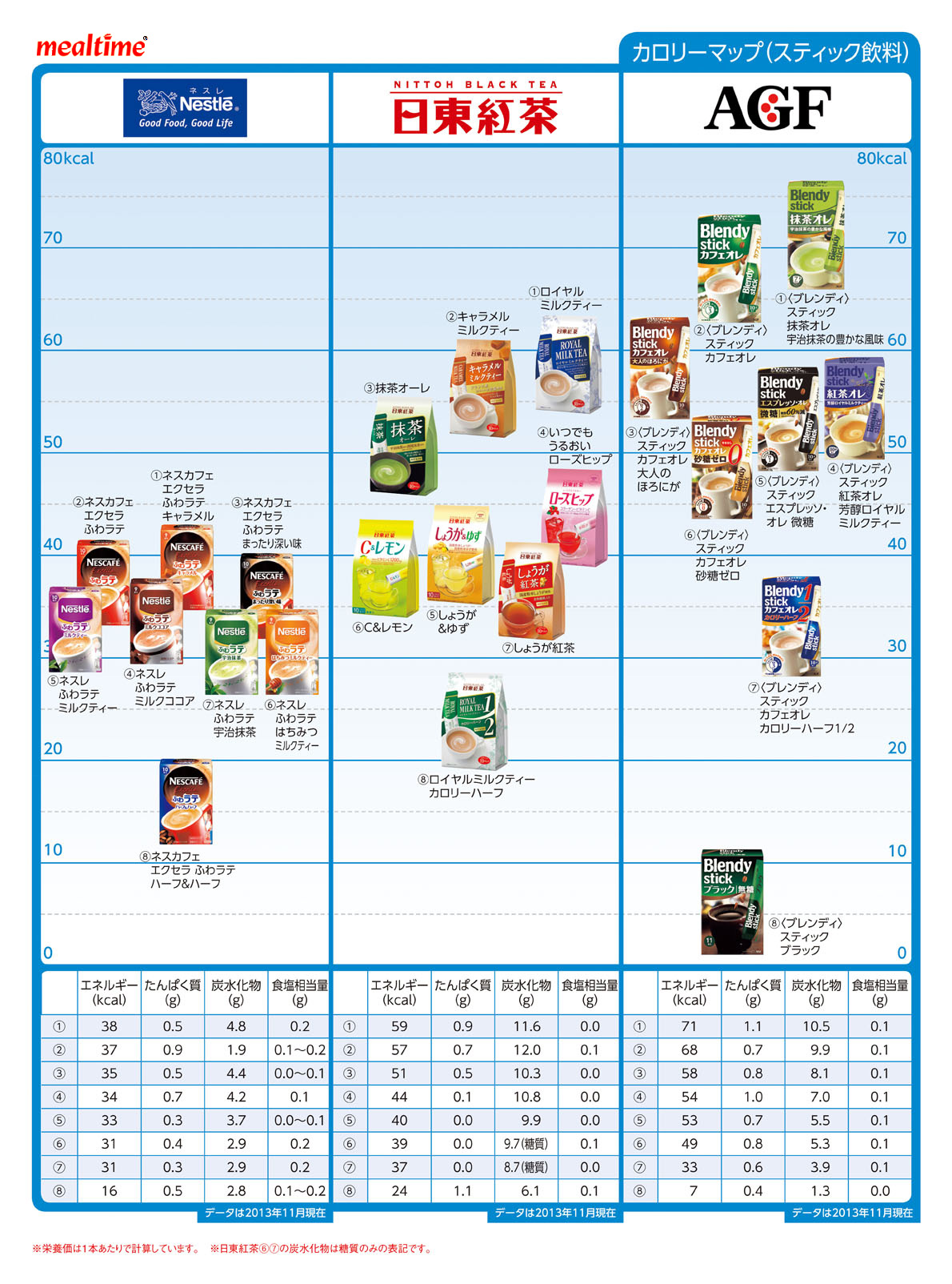 Nutritional components calorie drink スティック飲料