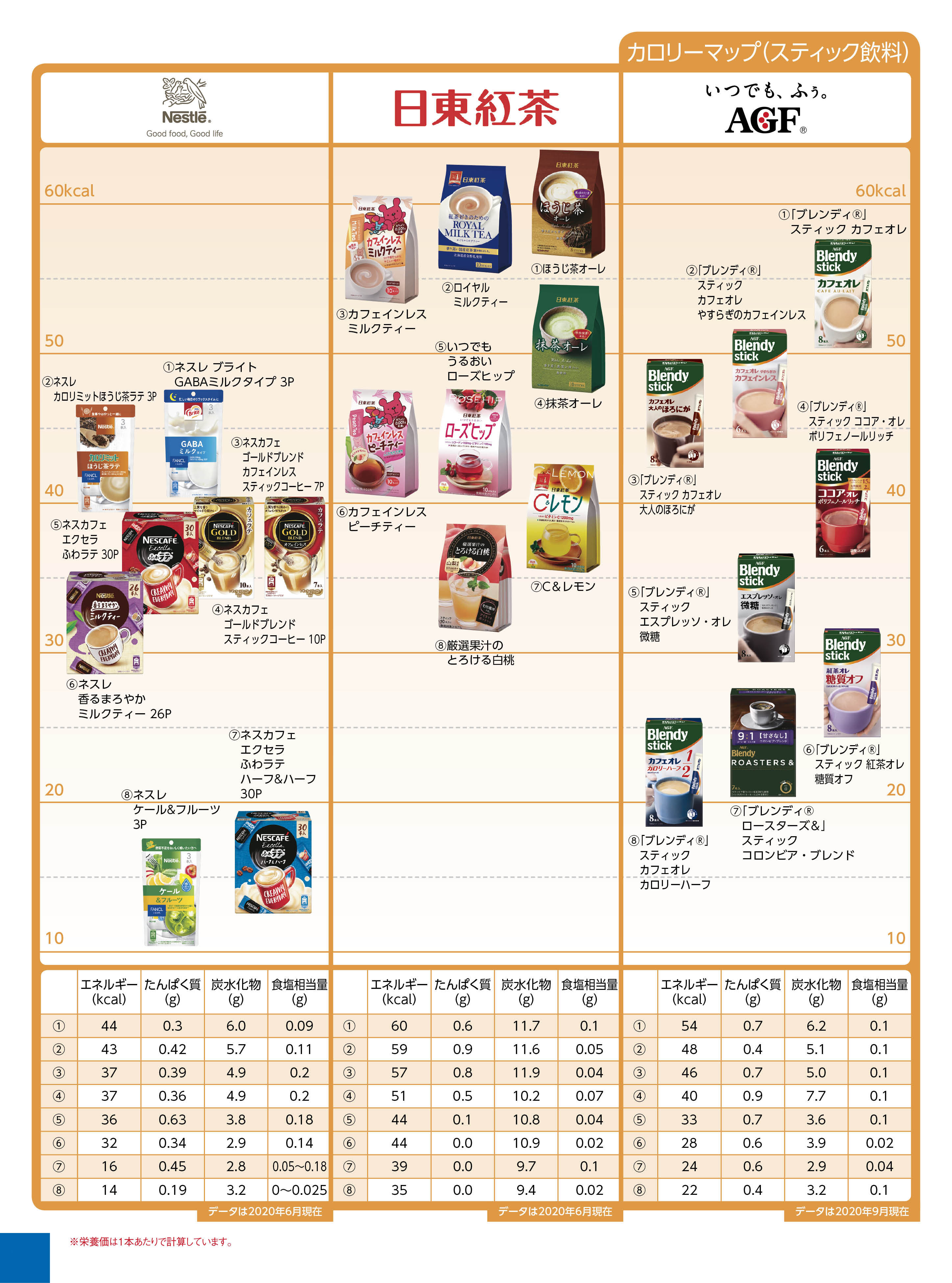 Nutritional components calorie drink スティック飲料２