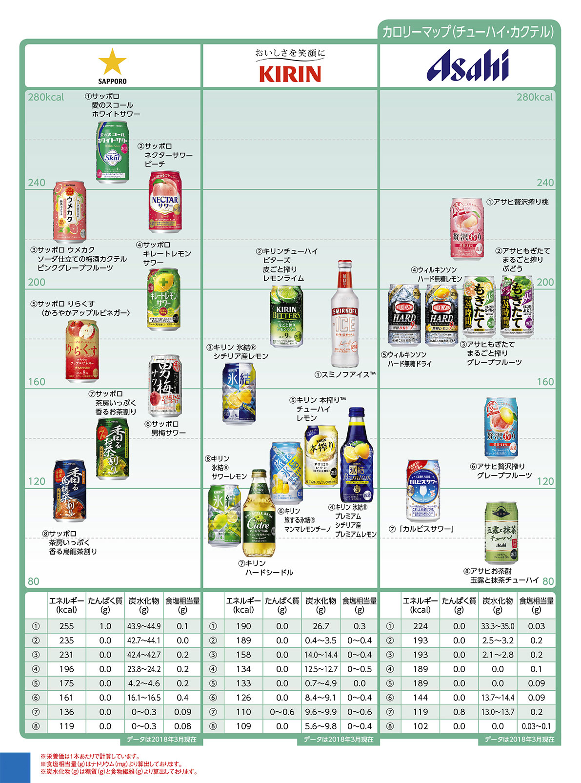 Nutritional components calorie drink チューハイ・カクテル