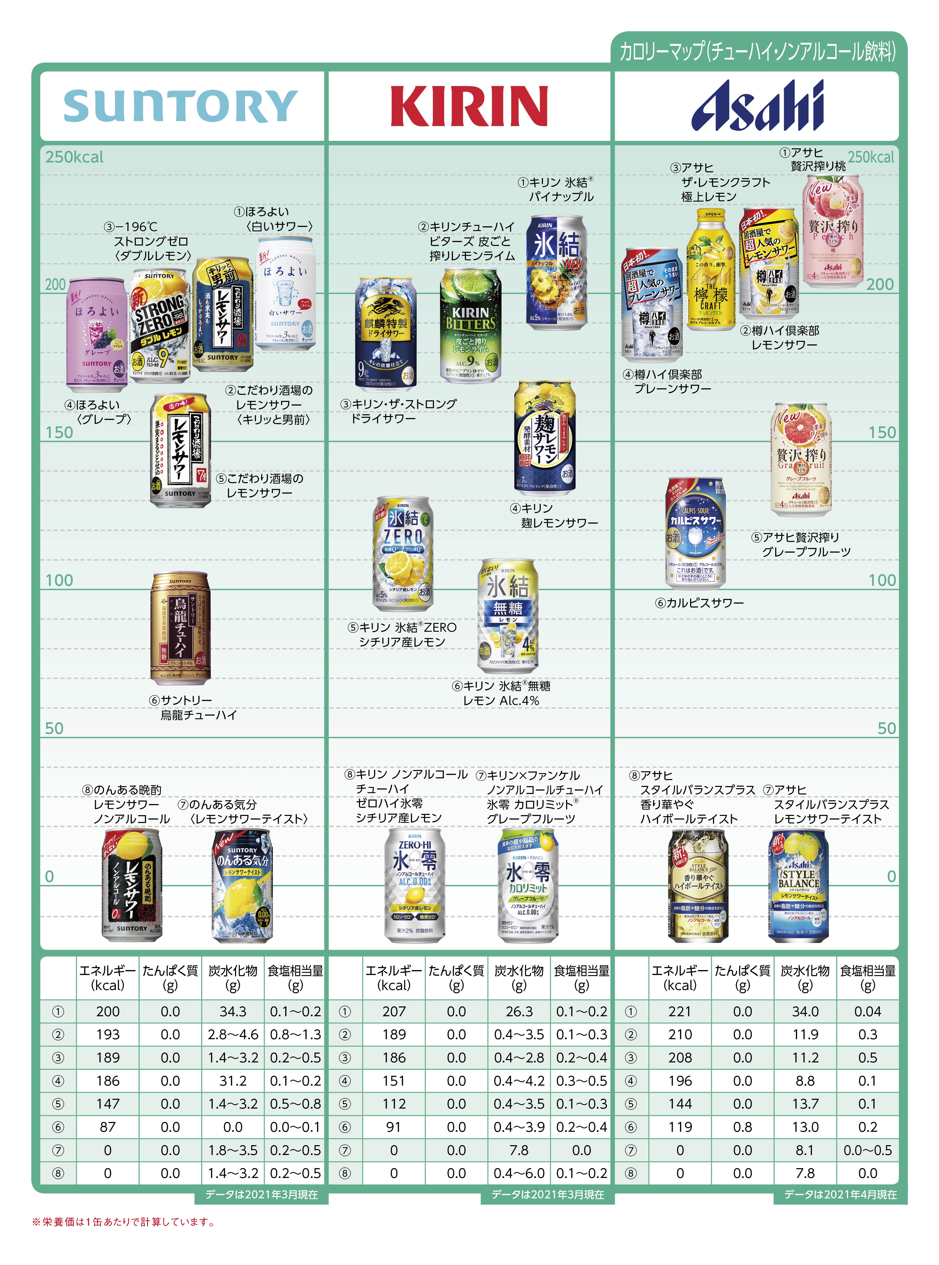Nutritional components calorie drink チューハイ・ノンアルコール飲料