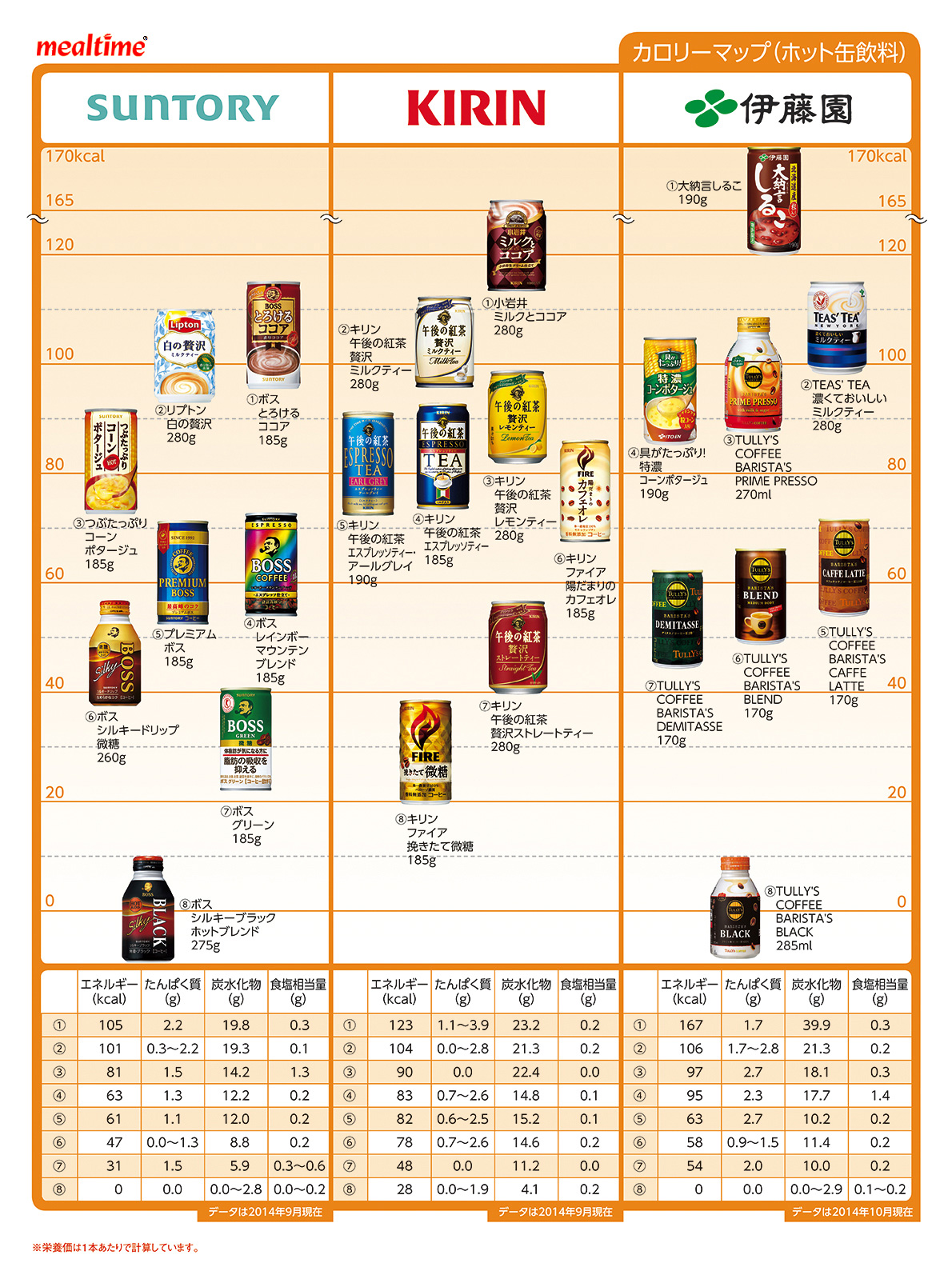Nutritional components calorie drink ホット缶飲料
