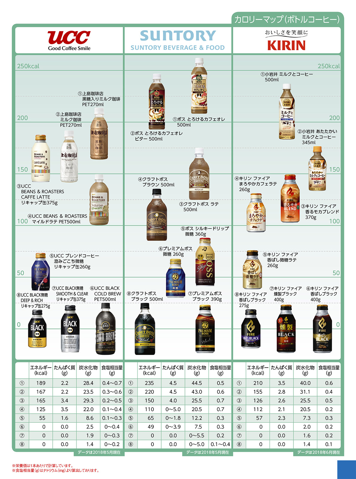 Nutritional components calorie drink ボトルコーヒー
