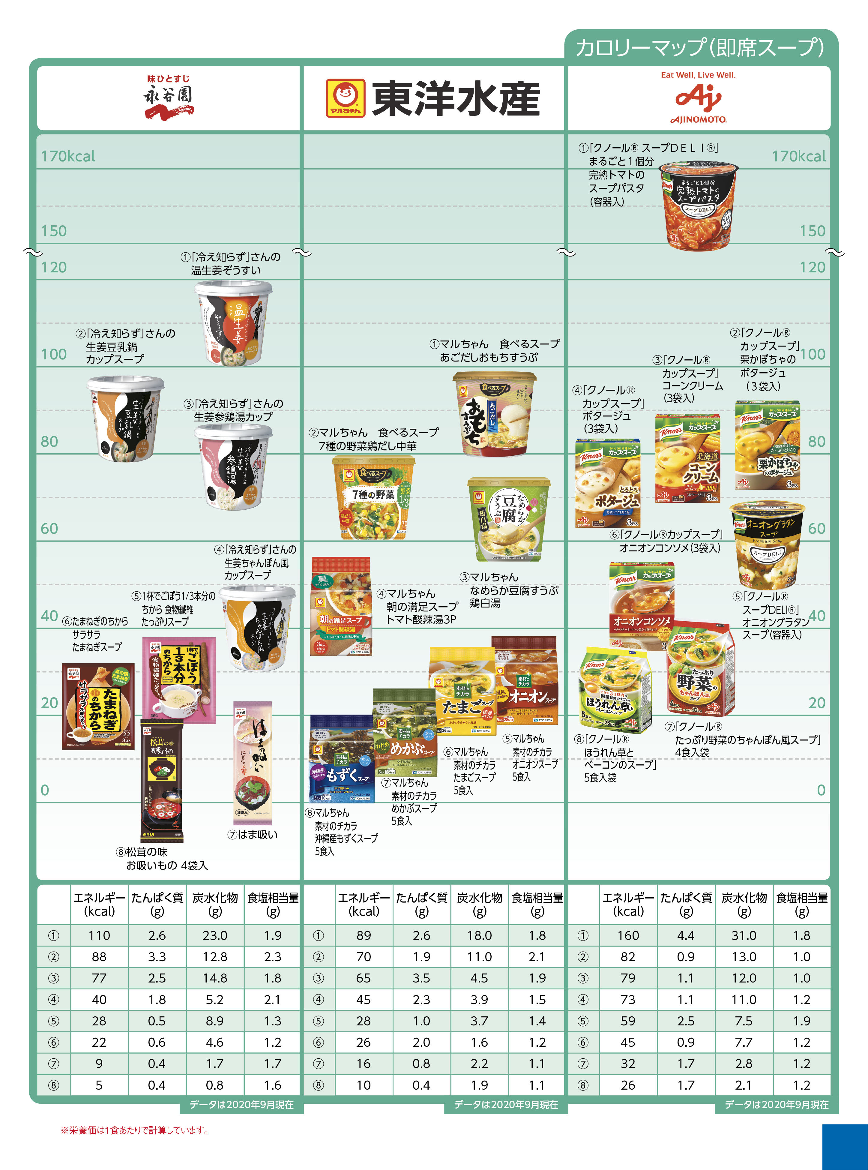 Nutritional components calorie drink 即席スープ