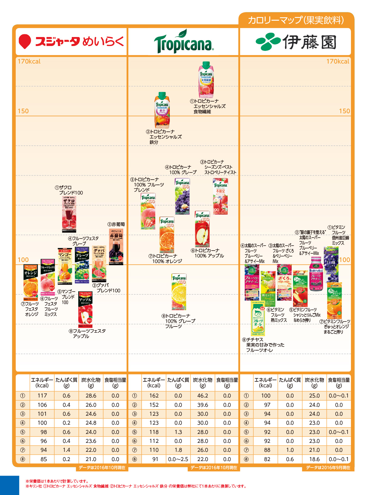 Nutritional components calorie drink 果物飲料