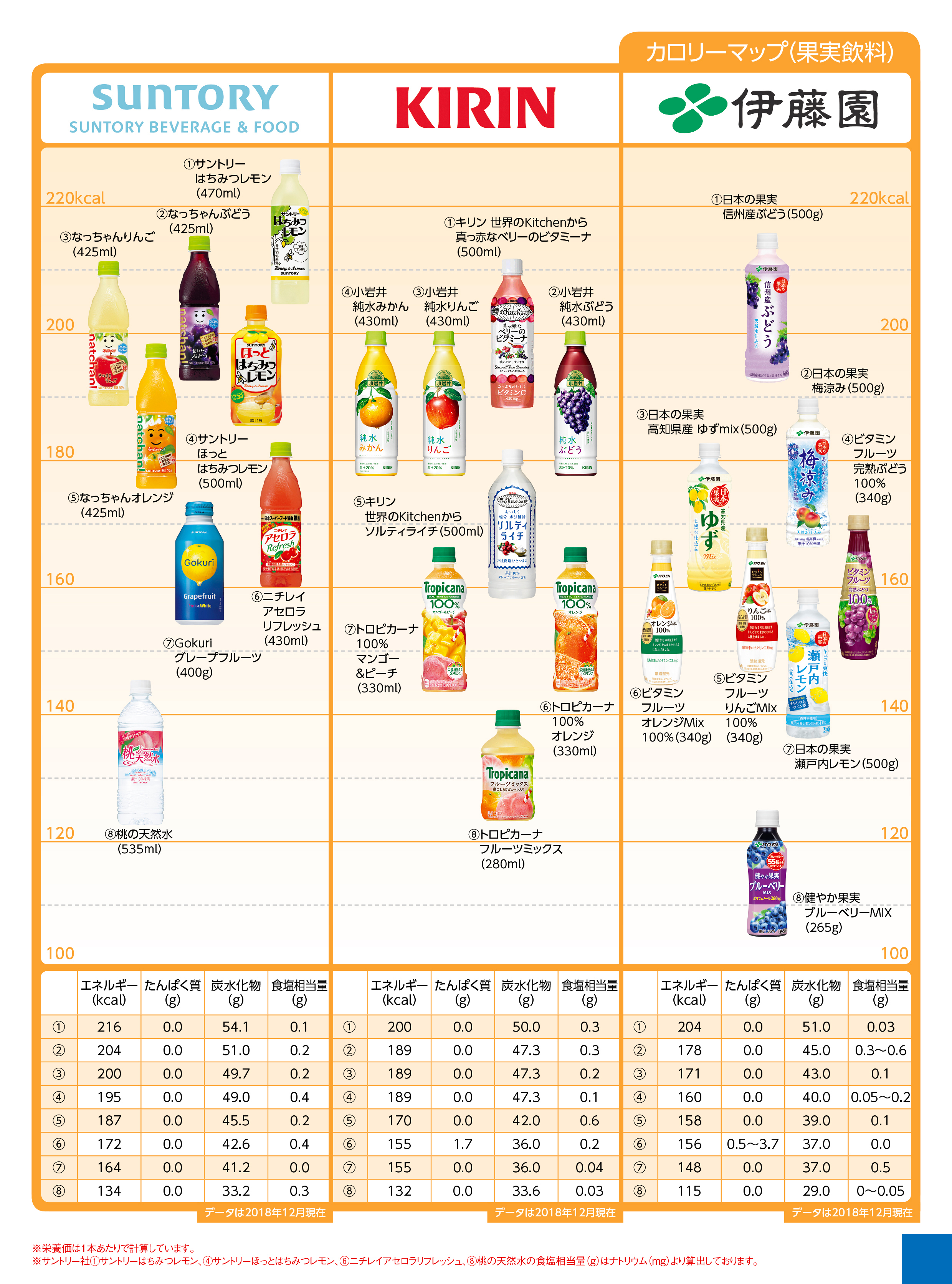Nutritional components calorie drink 果物飲料２