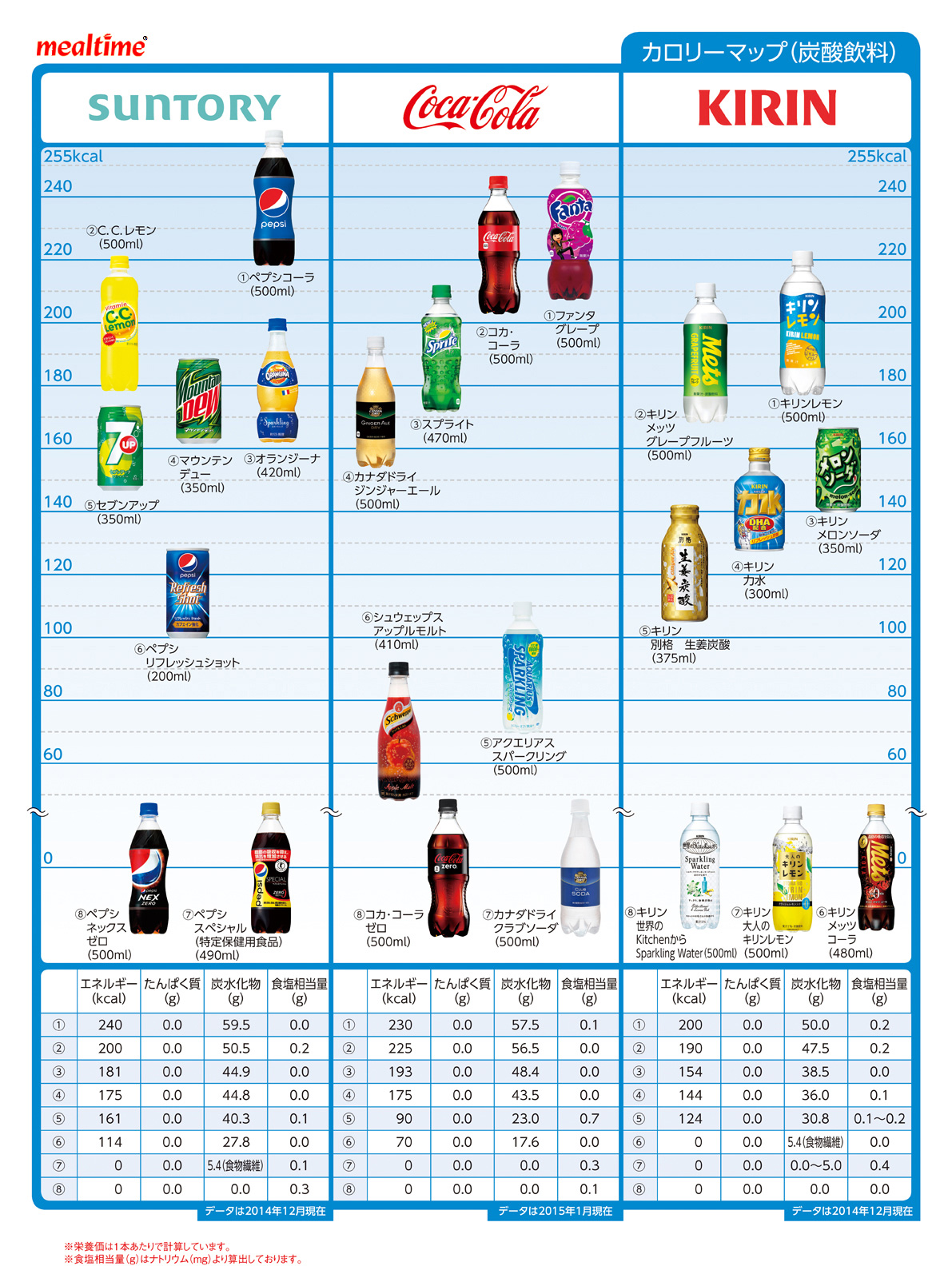 Nutritional components calorie drink 炭酸飲料