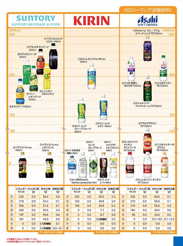 Nutritional components calorie drink 炭酸飲料２