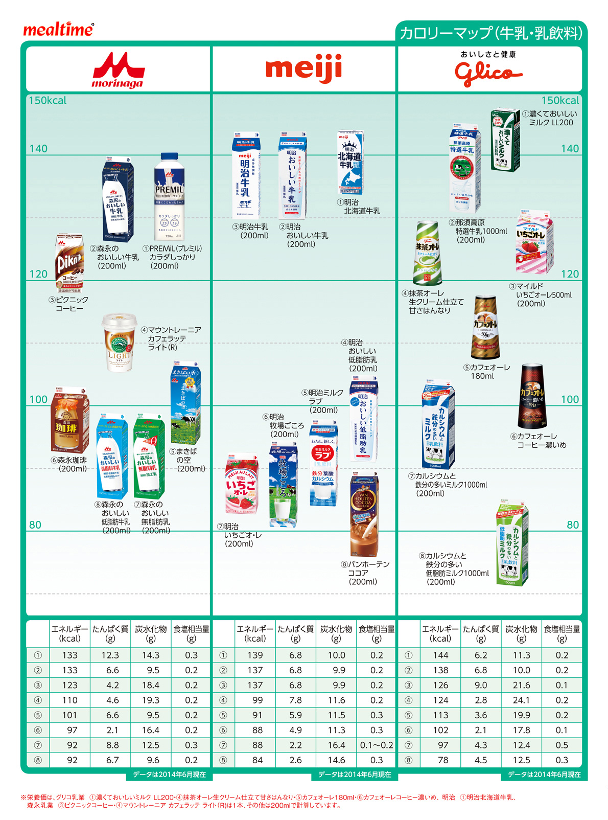 Nutritional components calorie drink 牛乳・乳飲料
