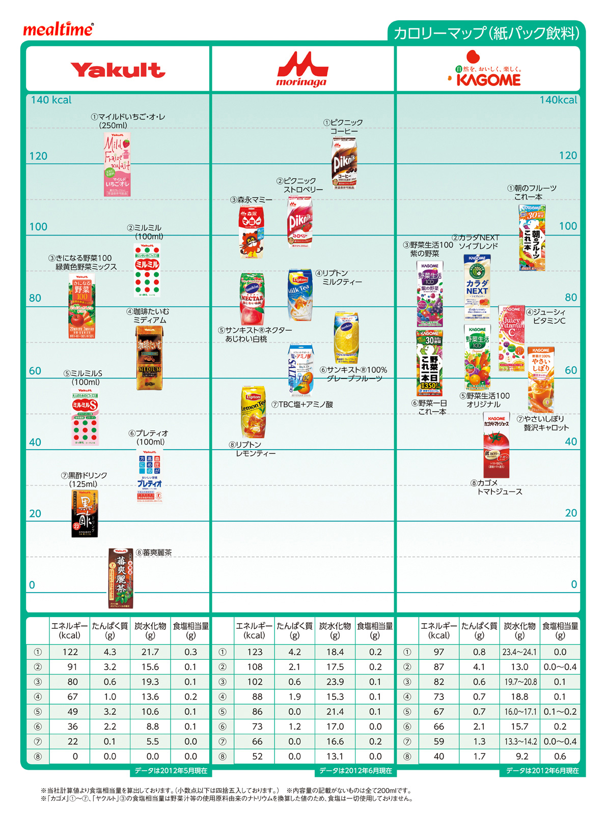Nutritional components calorie drink 紙パック飲料