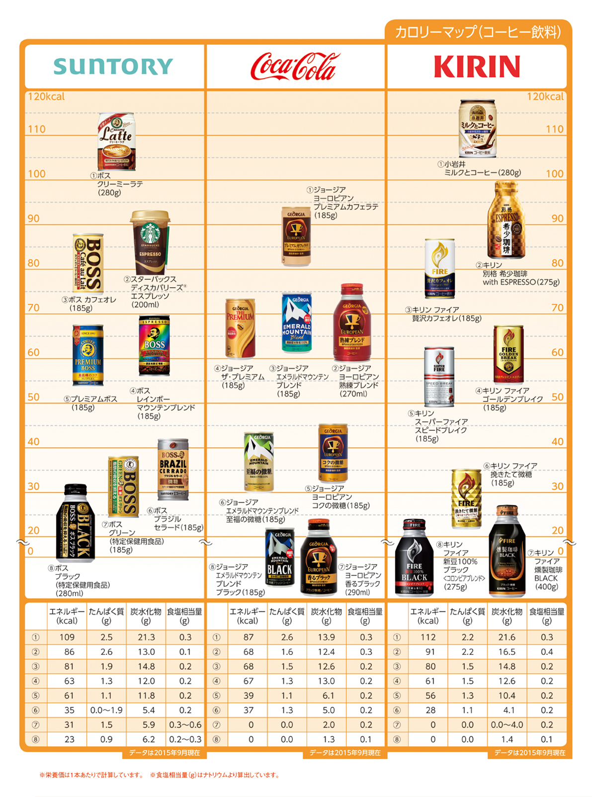 Nutritional components calorie drink 缶コーヒー
