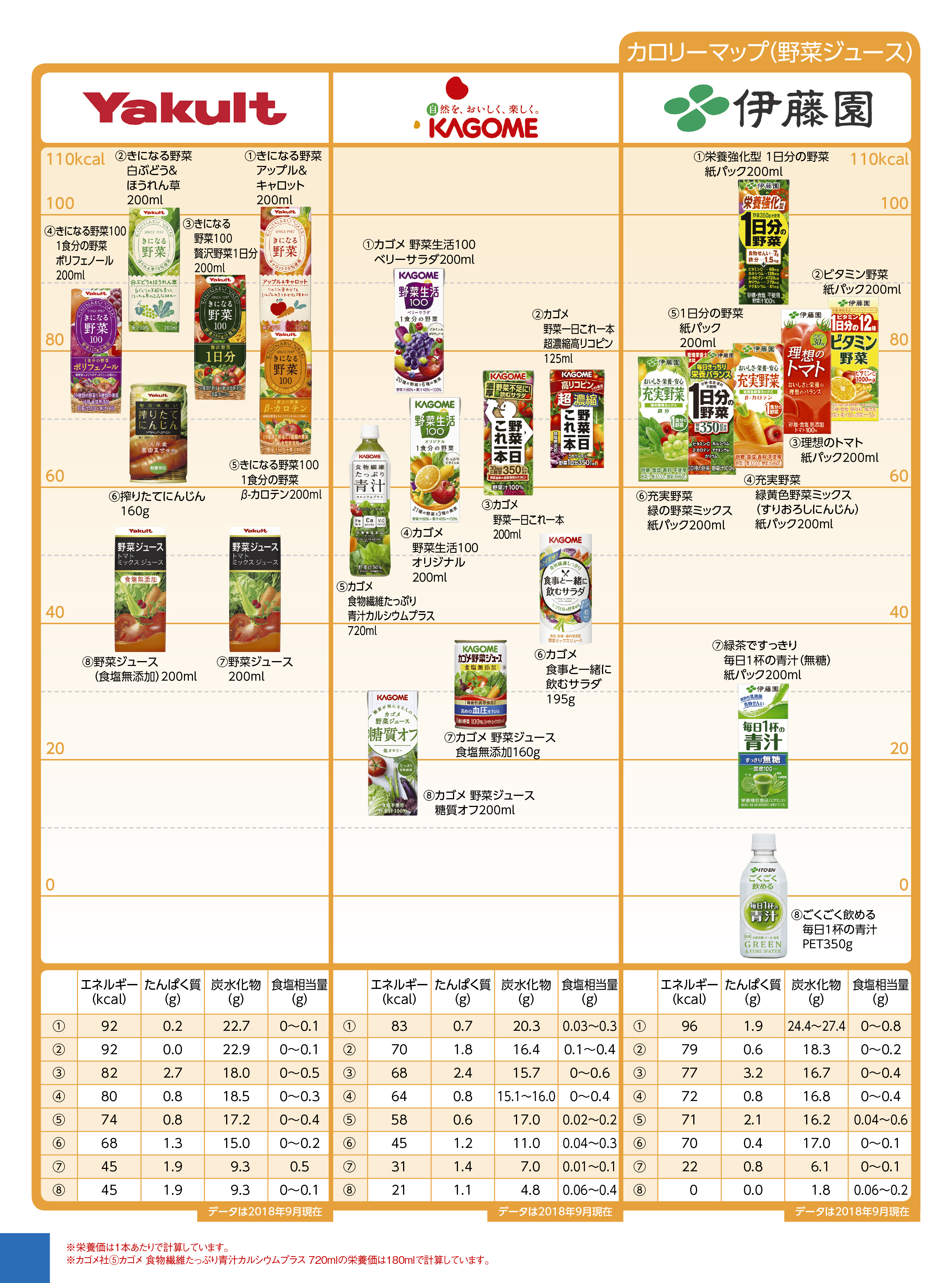 Nutritional components calorie drink 野菜ジュース