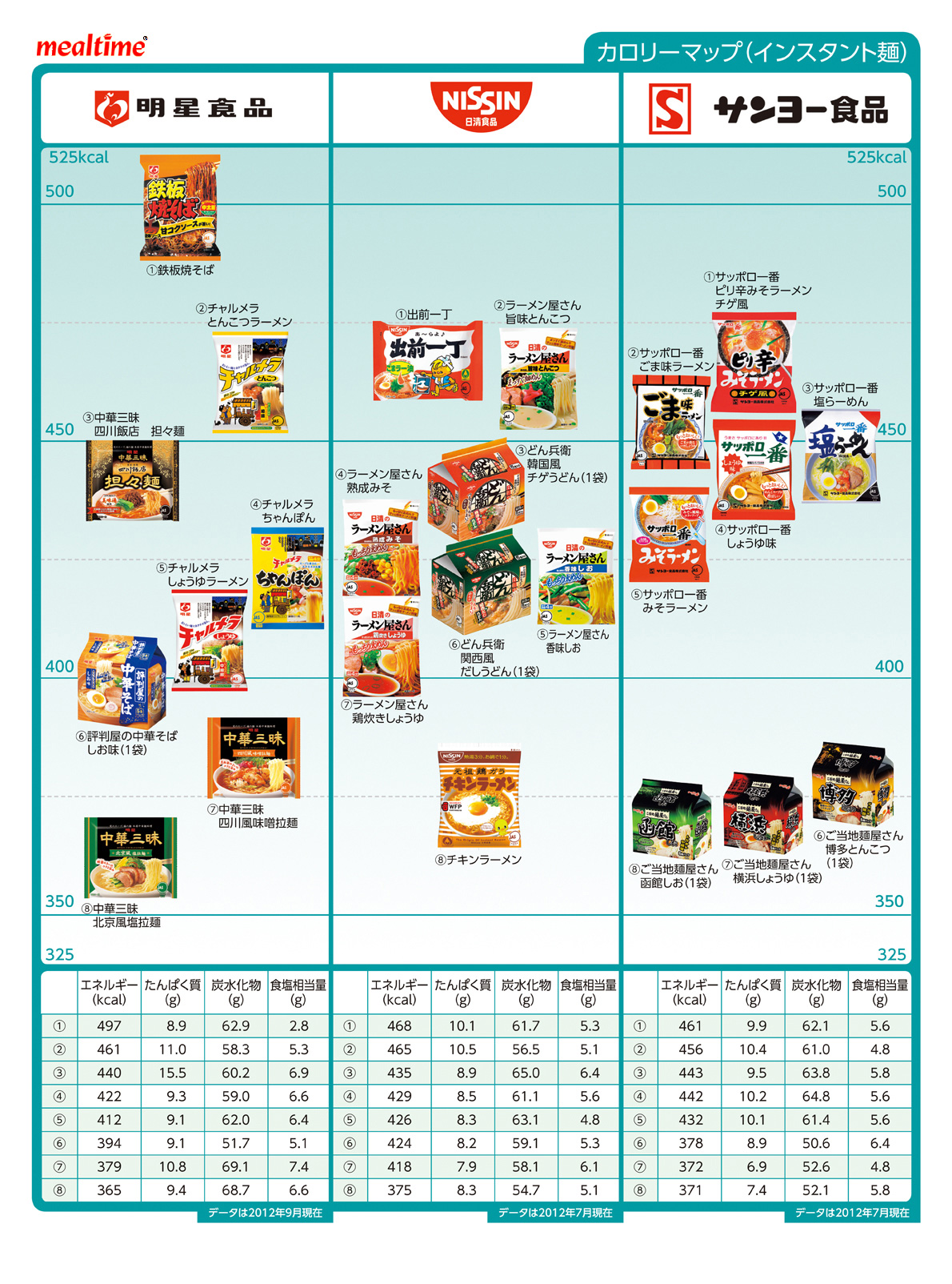 Nutritional components calorie noodle インスタント麺