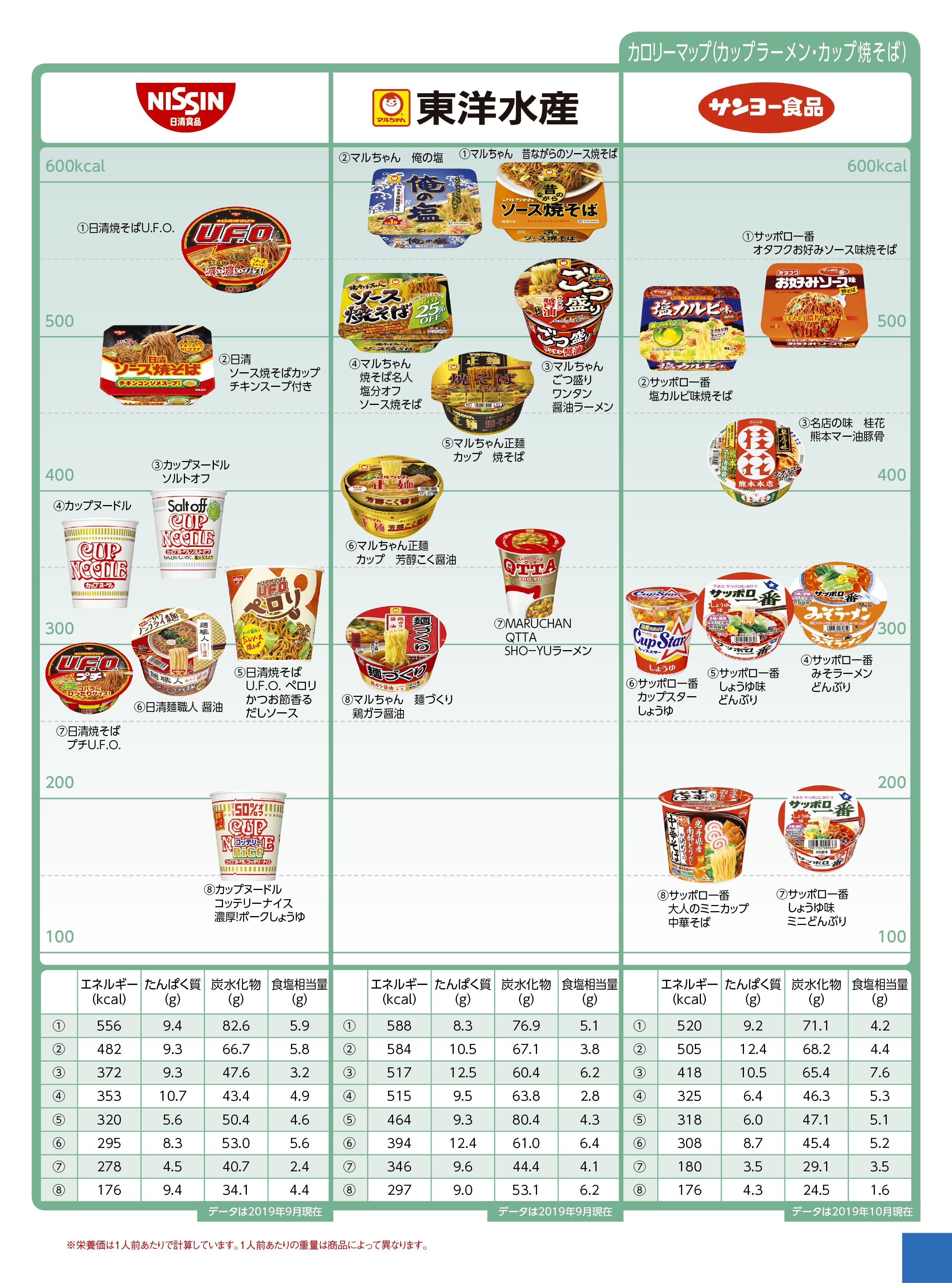 Nutritional components calorie noodle カップラーメン・カップ焼そば