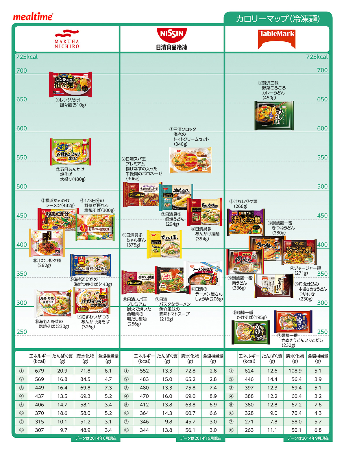 Nutritional components calorie noodle 冷凍麺