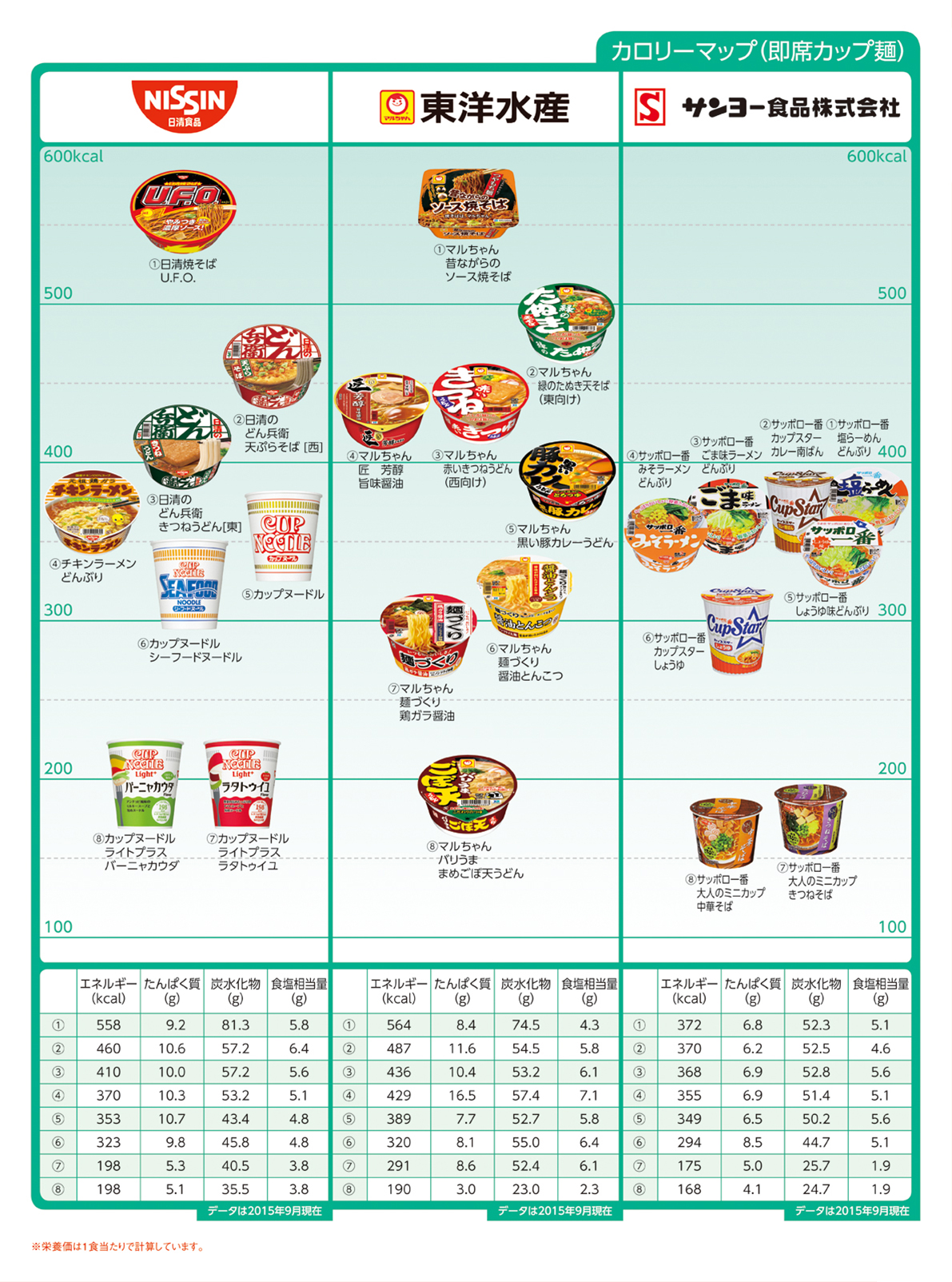 Nutritional components calorie noodle 即席カップ麺