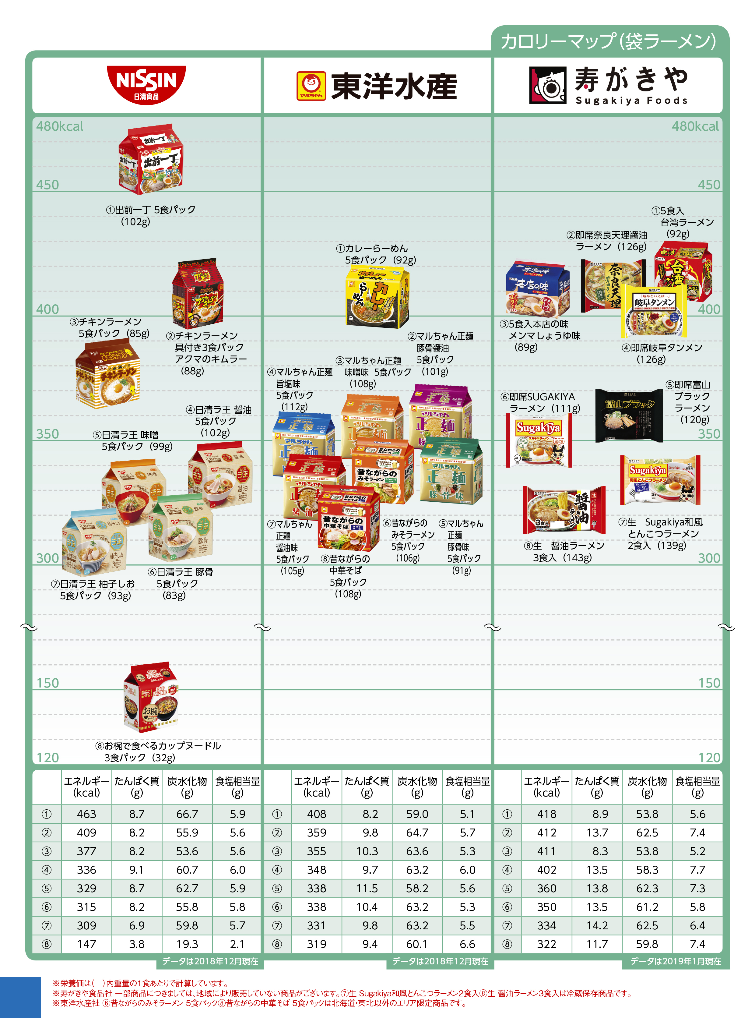 Nutritional components calorie noodle 袋ラーメン