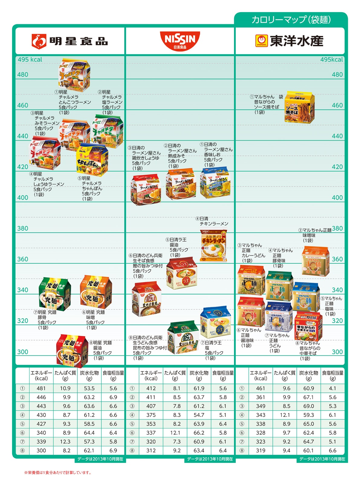 Nutritional components calorie noodle 袋麺