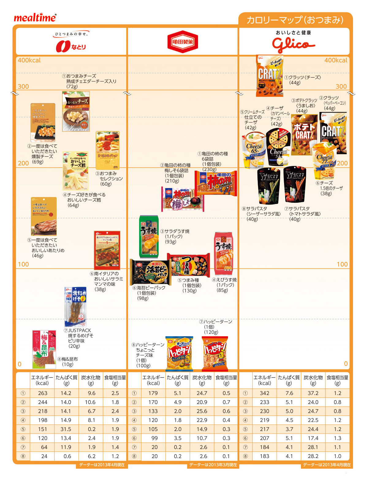 Nutritional components calorie other おつまみ１