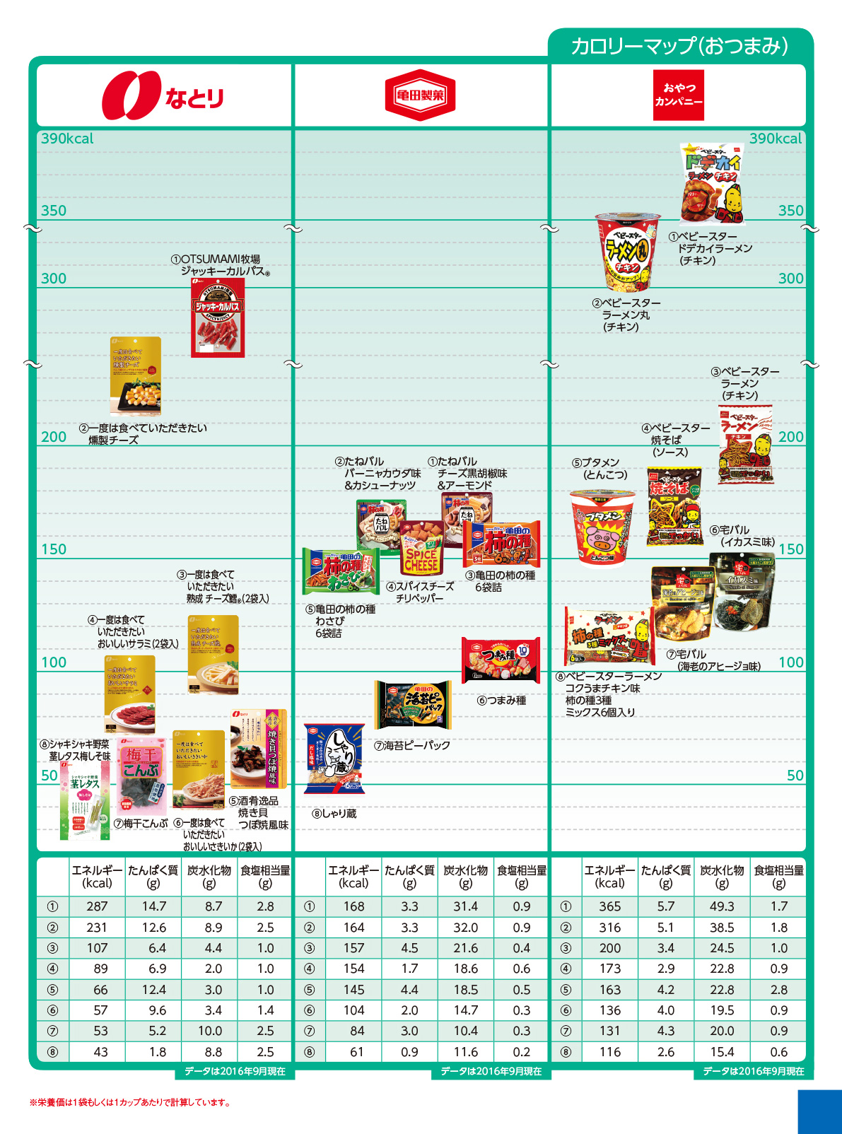 Nutritional components calorie other おつまみ２