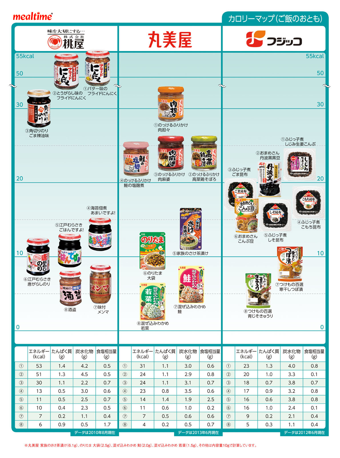 Nutritional components calorie other ご飯のおとも