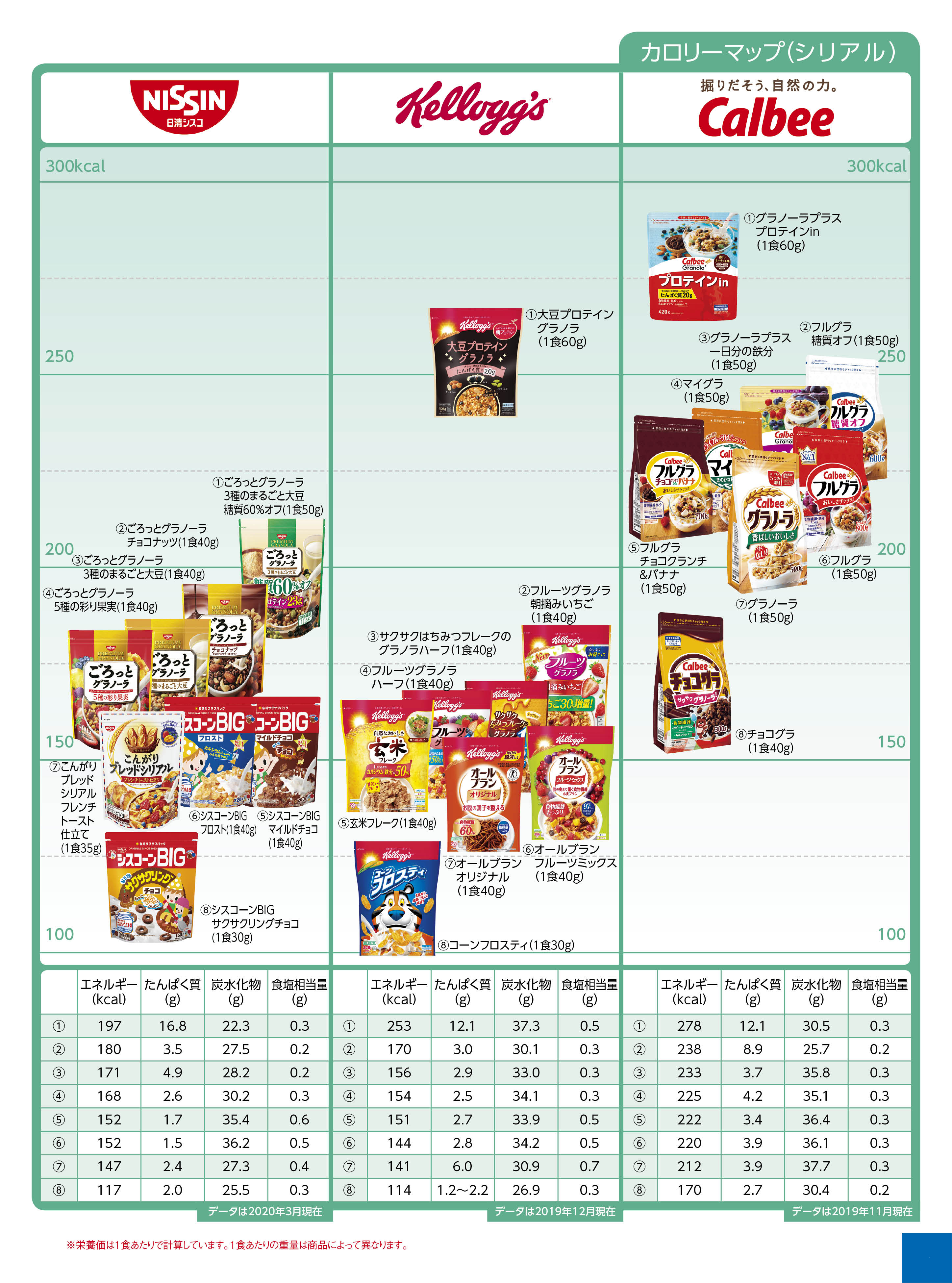 Nutritional components calorie other シリアル