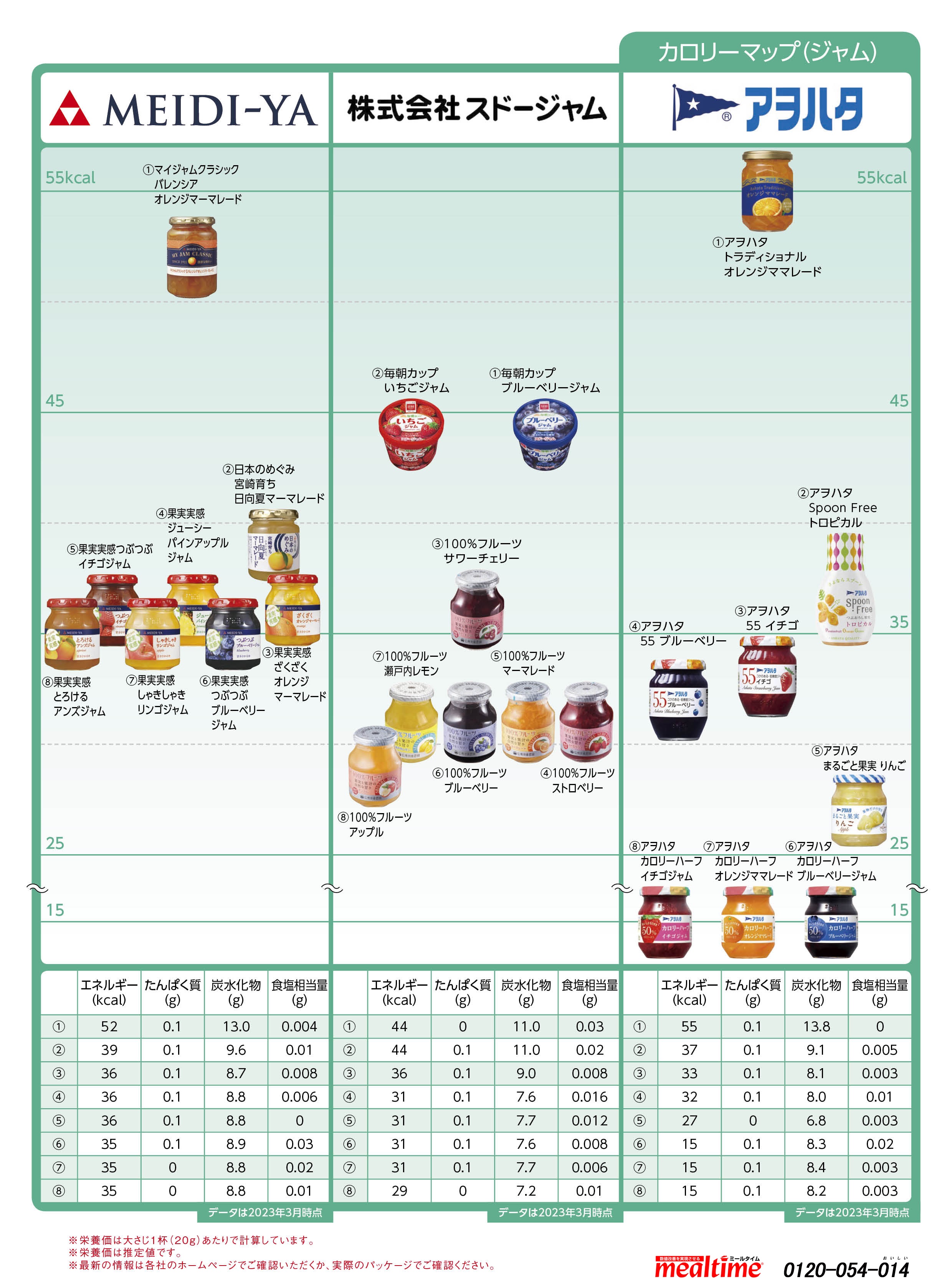 Nutritional components calorie other ジャム2