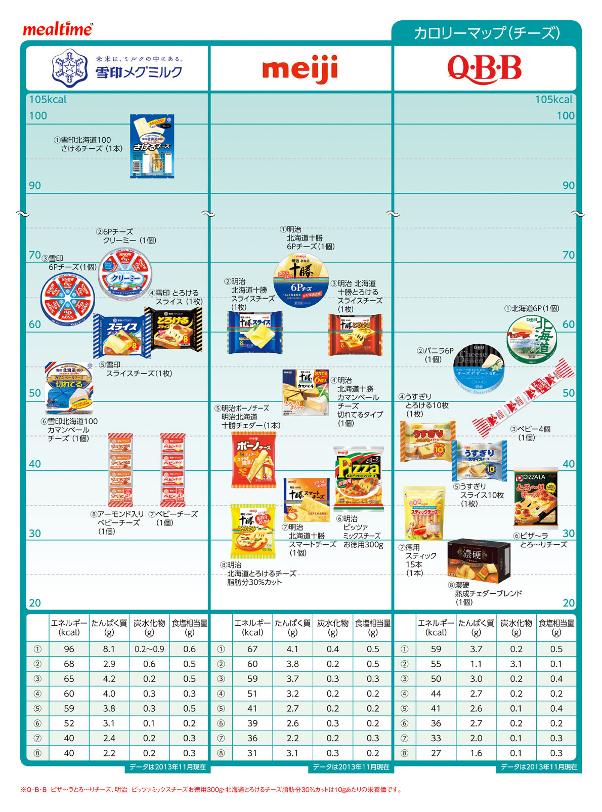 Nutritional components calorie other チーズ