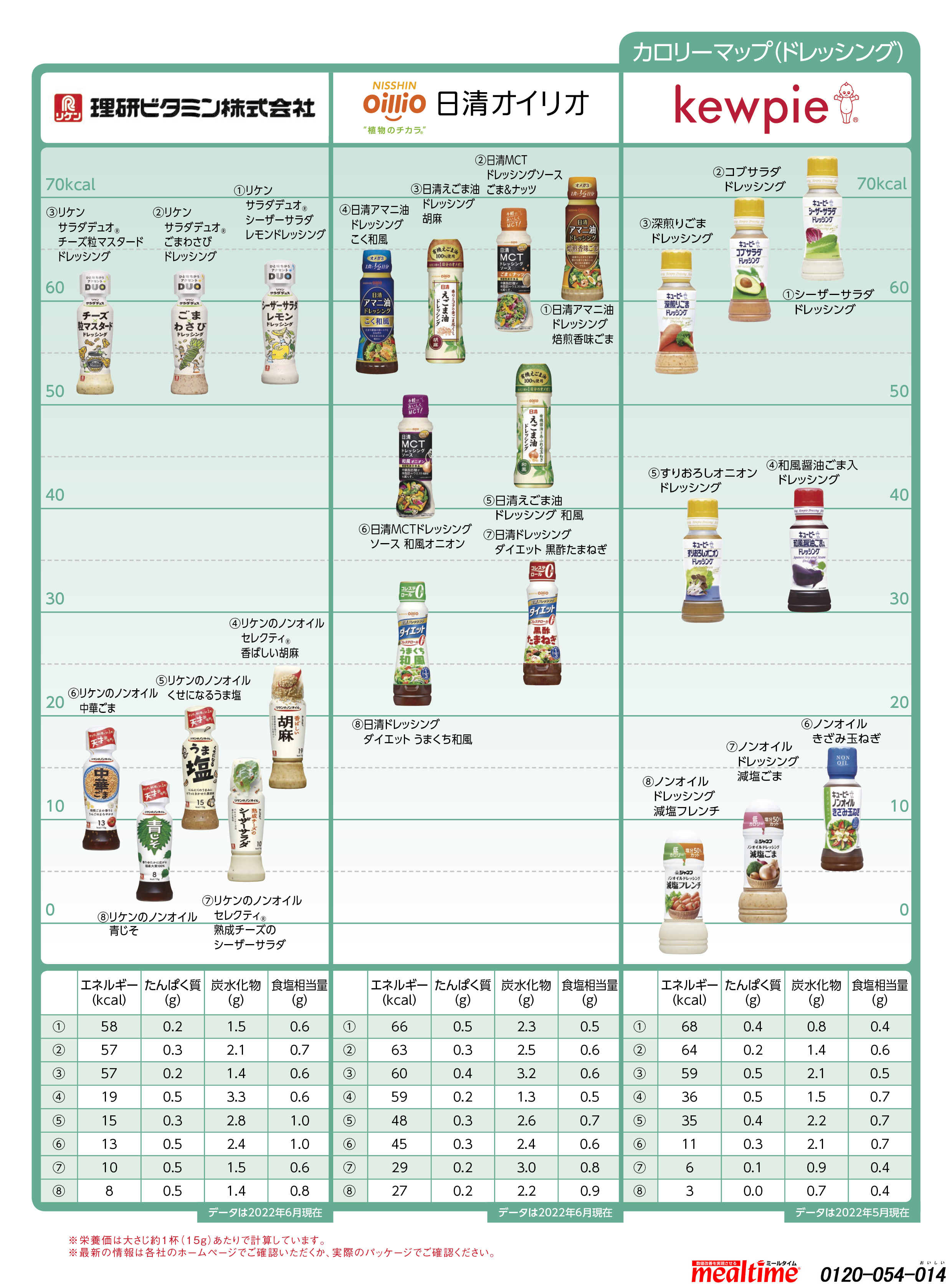 Nutritional components calorie other ドレッシング2
