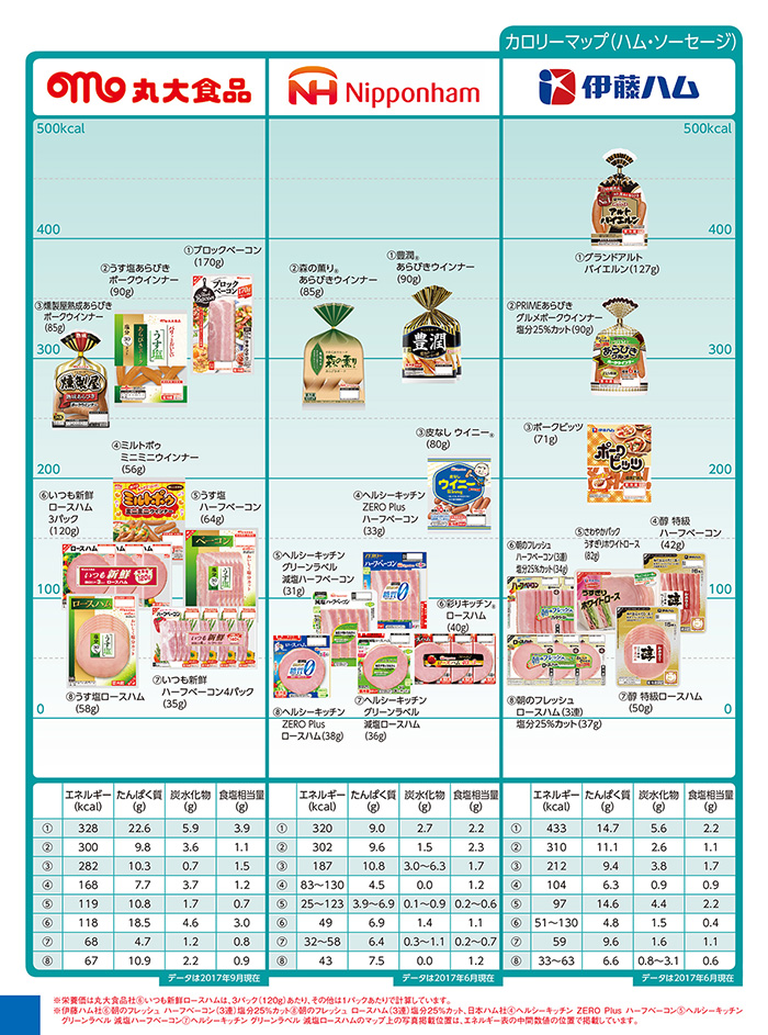 Nutritional components calorie other ハム・ソーセージ
