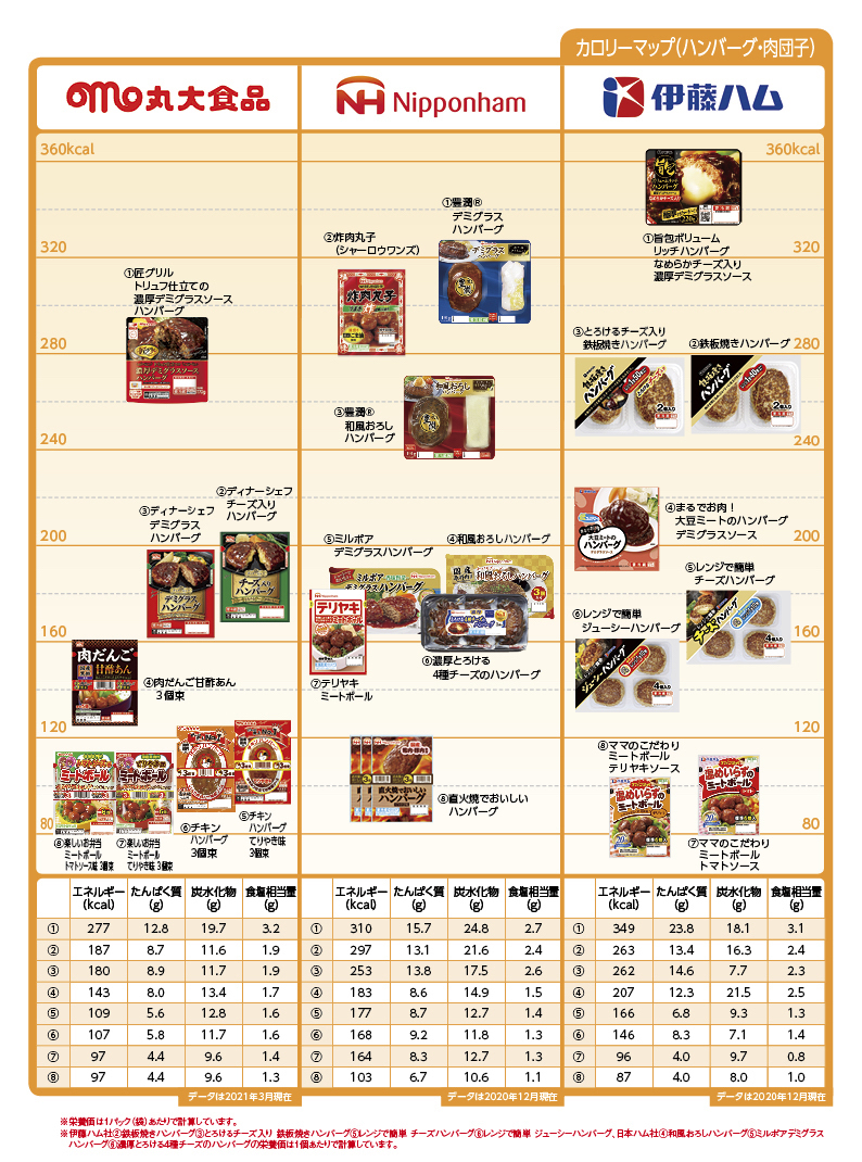 Nutritional components calorie other ハンバーグ・肉団子