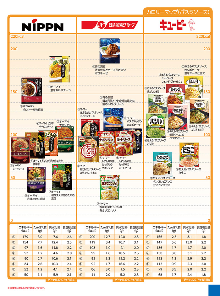 Nutritional components calorie other パスタソース