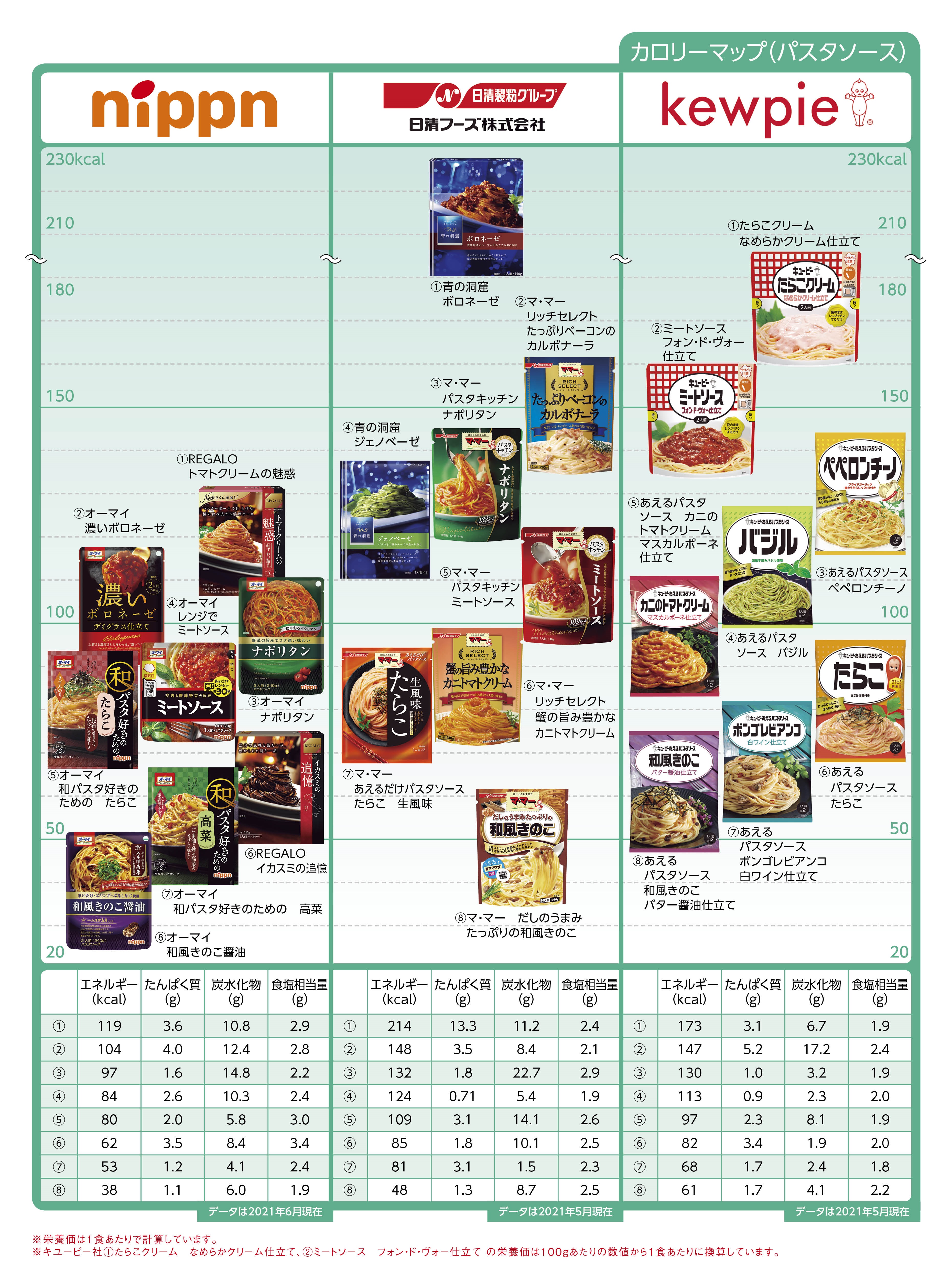 Nutritional components calorie other パスタソース2