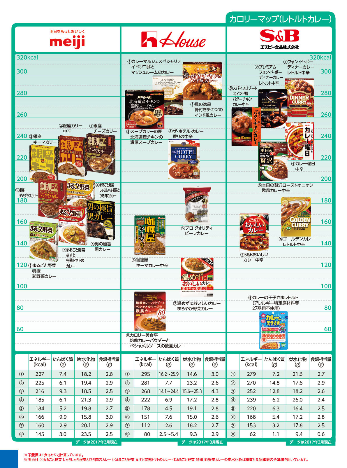 Nutritional components calorie other レトルトカレー
