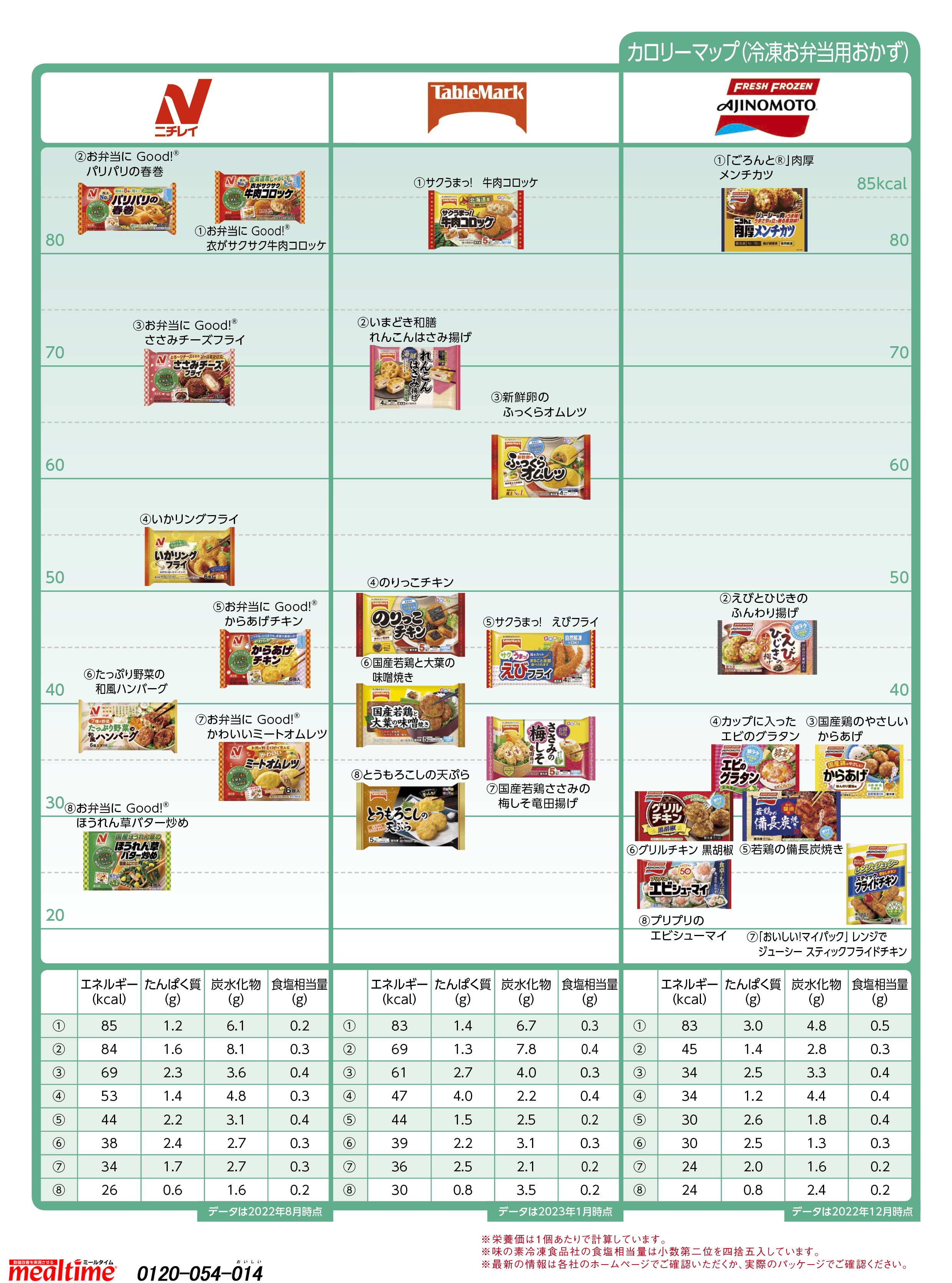 Nutritional components calorie other 冷凍お弁当用おかず2